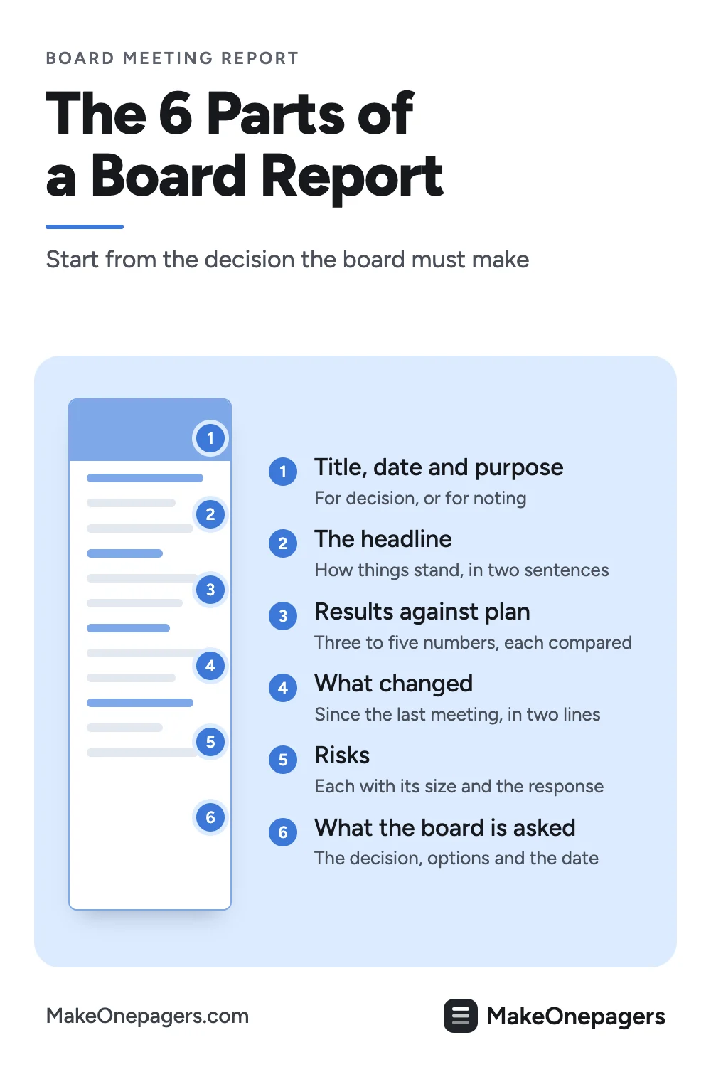 Pinterest pin: the six parts of a One-Pager board meeting report, from the headline and results against plan to what changed, risks and the decision the board is asked to make
