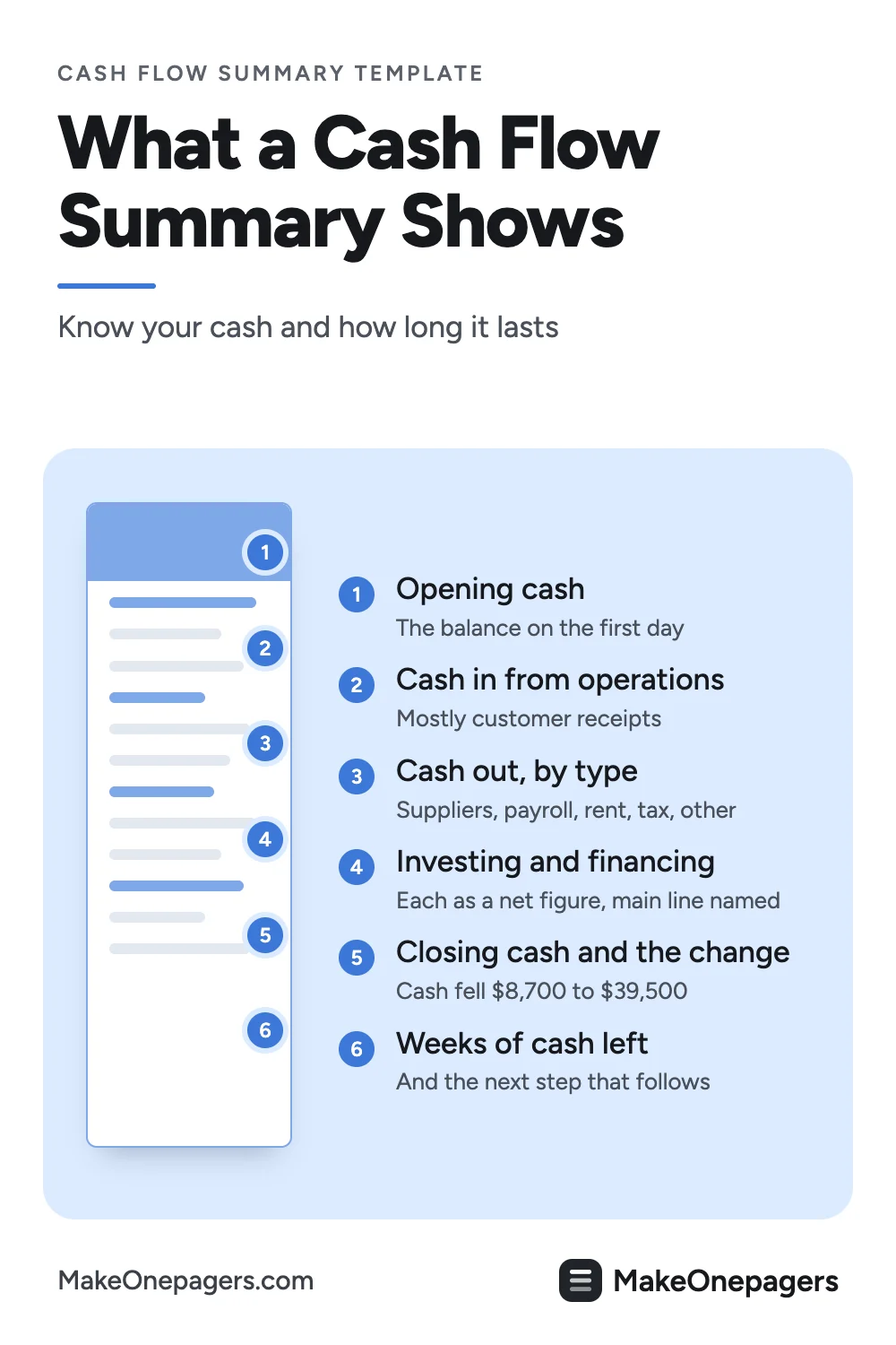 Pinterest pin: what a One-Pager cash flow summary shows, from opening cash and money in to money out by type, closing cash and weeks of cash left