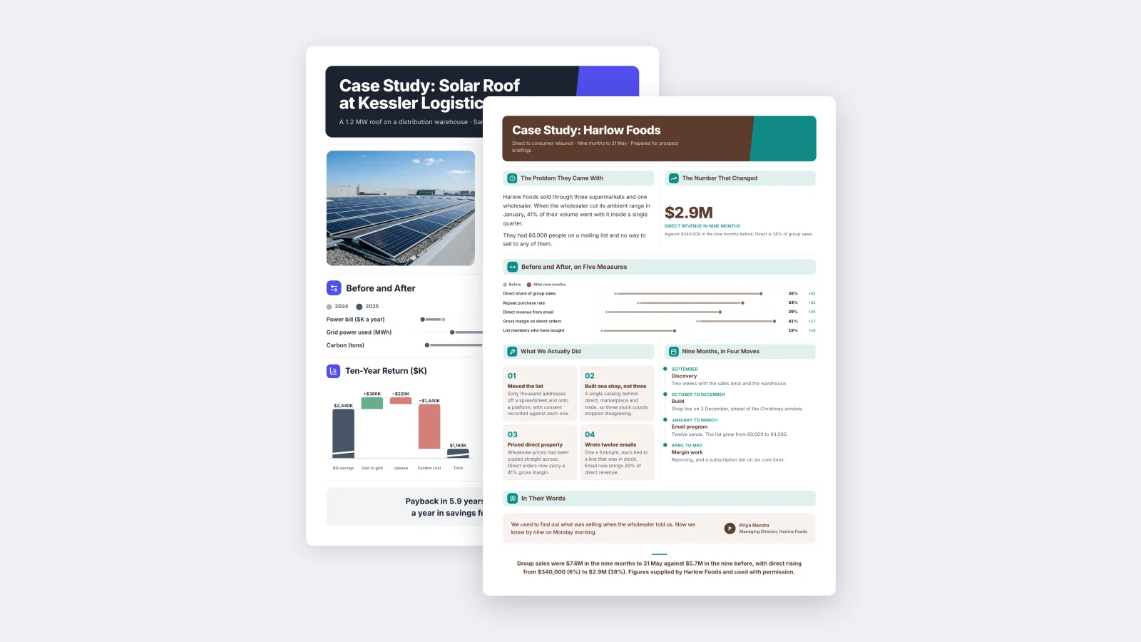Two case study One-Pagers made with MakeOnepagers: a customer case study with the before, the after and the results in numbers, beside a solar project case study with cost, savings and payback and a site photo