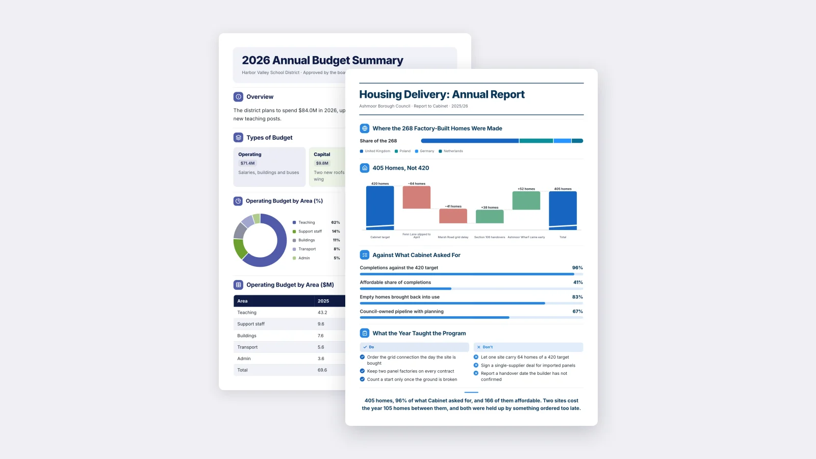 Two public-finance One-Pagers made with MakeOnepagers: a city housing delivery report with its yearly figures in front of a 2026 annual budget summary