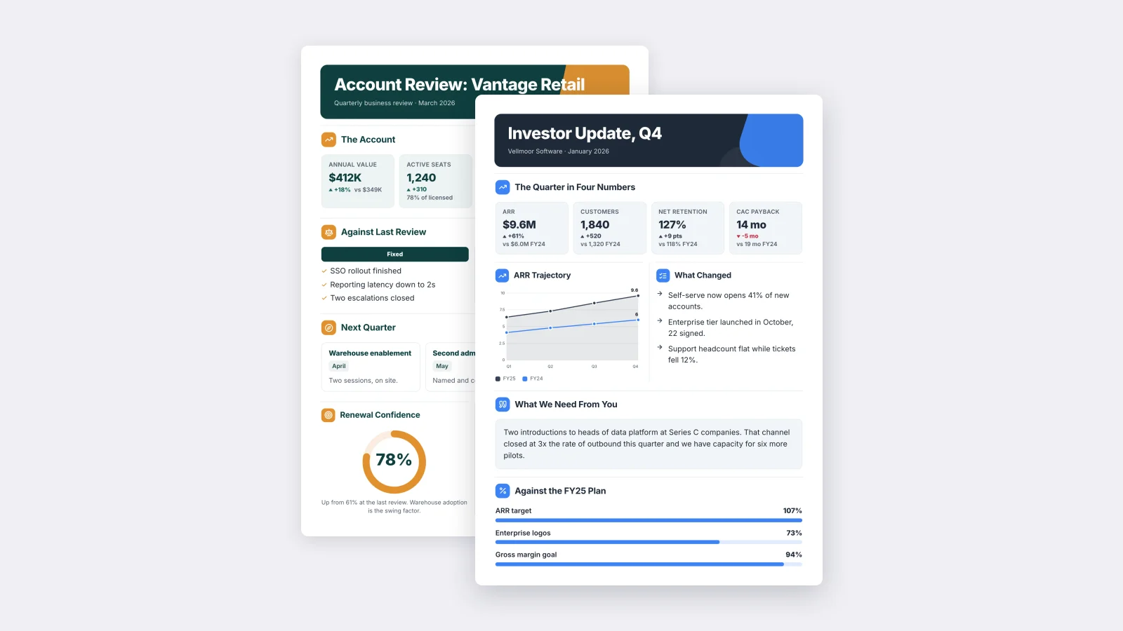 Two executive summary One-Pagers made with MakeOnepagers: a Q4 investor update with ARR, customers, net retention and CAC payback, an ARR chart and the ask, over a quarterly account review with a renewal confidence ring, in navy, blue, dark green and orange