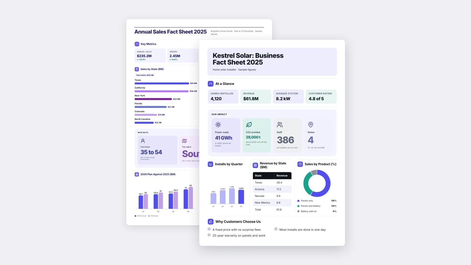 Two fact sheet One-Pagers made with MakeOnepagers: a home solar company's business fact sheet with homes installed, revenue and sales by product, beside an annual sales fact sheet with key metrics, sales by state and the plan against last year