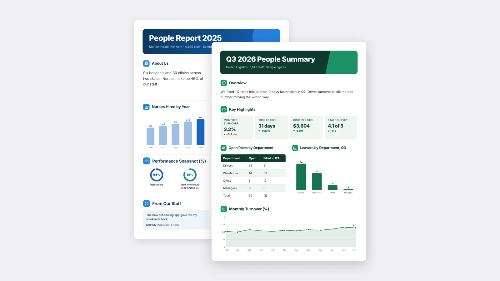 Two HR One-Pagers made with MakeOnepagers: a quarterly people summary with turnover, time to hire and open roles by department, beside an annual people report with hiring by year