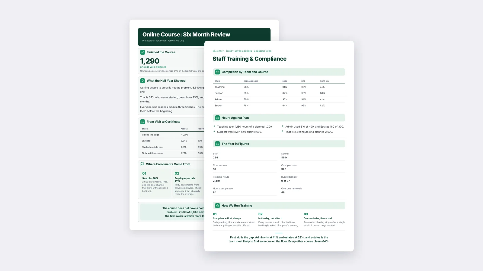 Two training One-Pagers made with MakeOnepagers: a staff training and compliance report with completion by team, hours against plan and cost, beside an online course six-month review