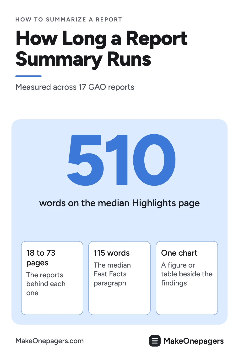 Pinterest pin: GAO's Highlights summaries run a median of about 510 words for reports of 18 to 73 pages, with a 115-word Fast Facts and one chart