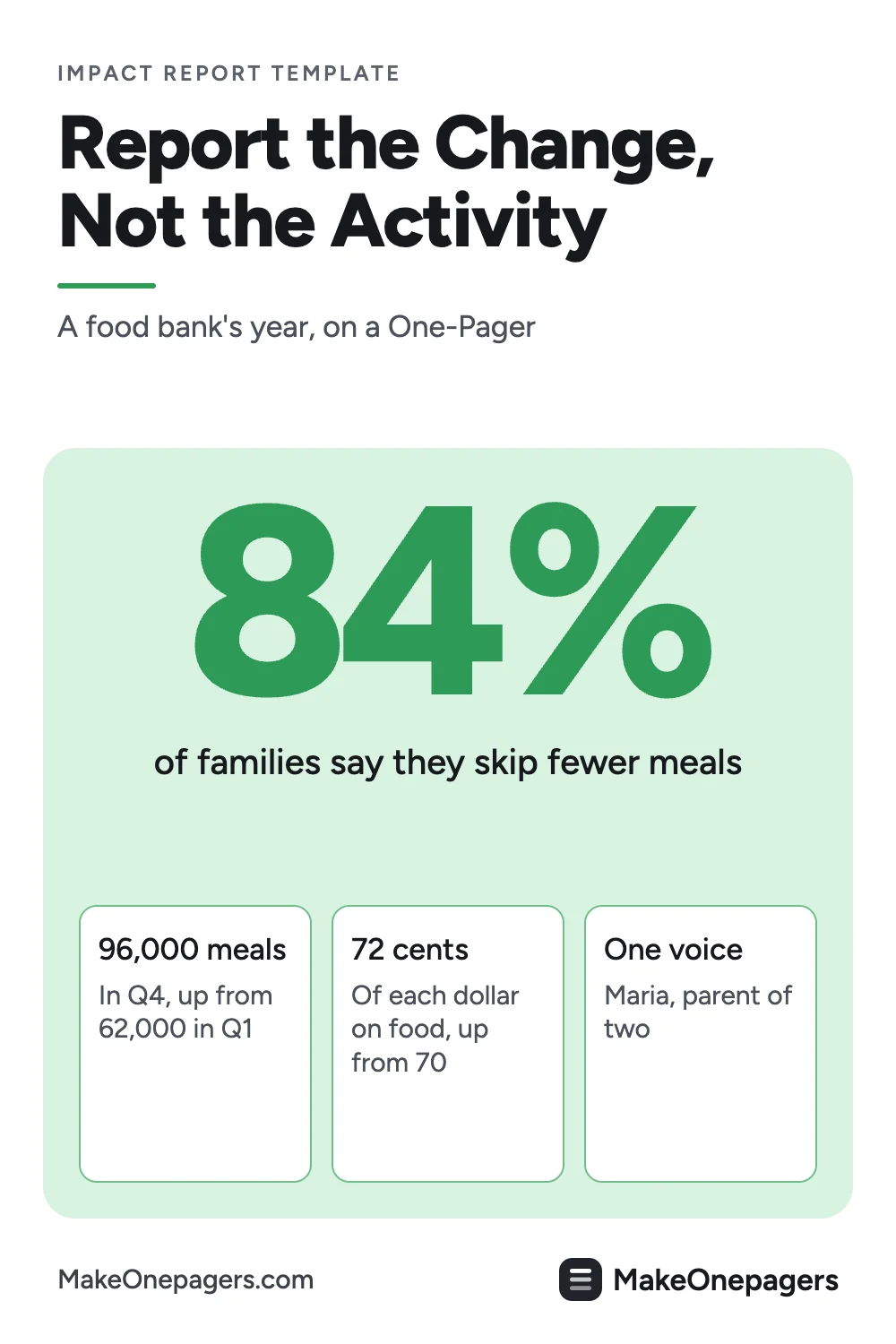 Pinterest pin: an impact report leads with the change, 84% of families skip fewer meals, then reach of 96,000 meals in Q4, 72 cents of each dollar on food and one named voice