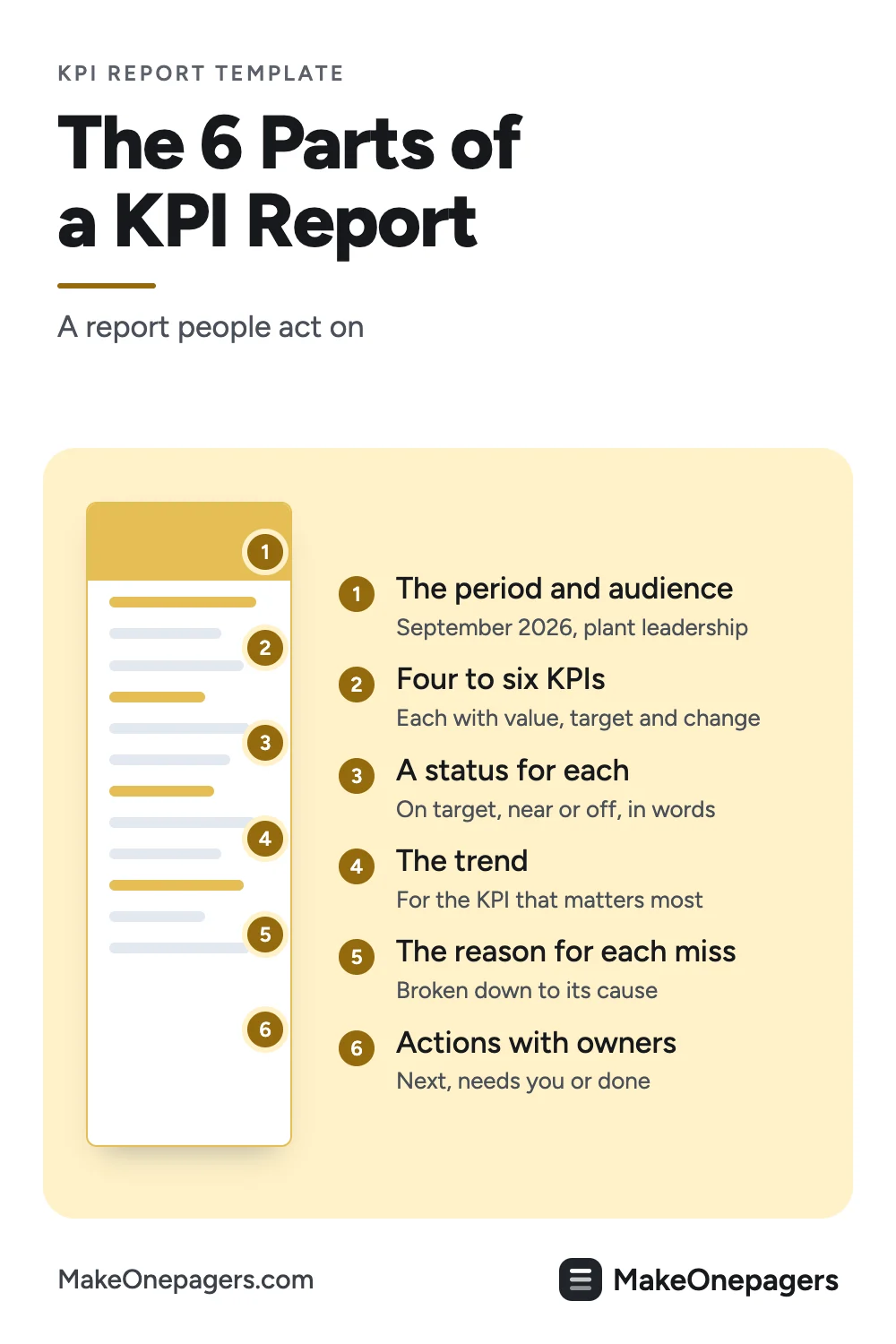 Pinterest pin: the six parts of a One-Pager KPI report, from four to six KPIs with targets and the trend to the reason behind each miss, actions with owners and the period it covers