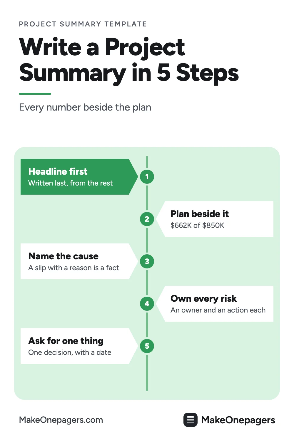 Pinterest pin: five steps to write a One-Pager project summary, the headline first, every number against the plan, the cause of any delay, an owner per risk and one decision