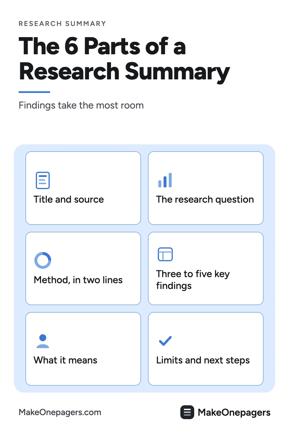 Pinterest pin: the six parts of a One-Pager research summary, title and source, the research question, the method, three to five findings, what it means and limits