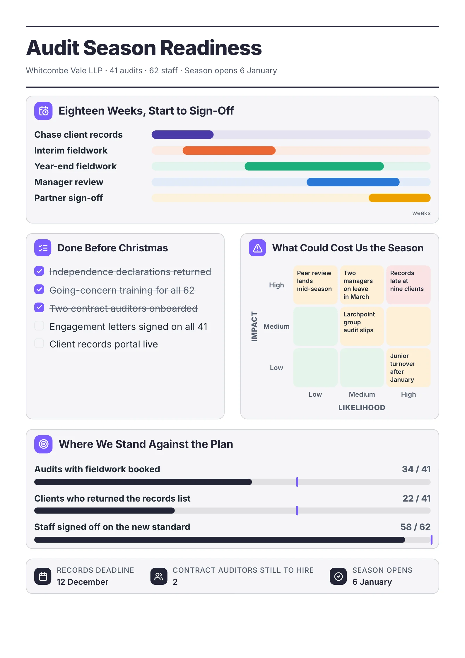 Audit Readiness Plan One-Pager example