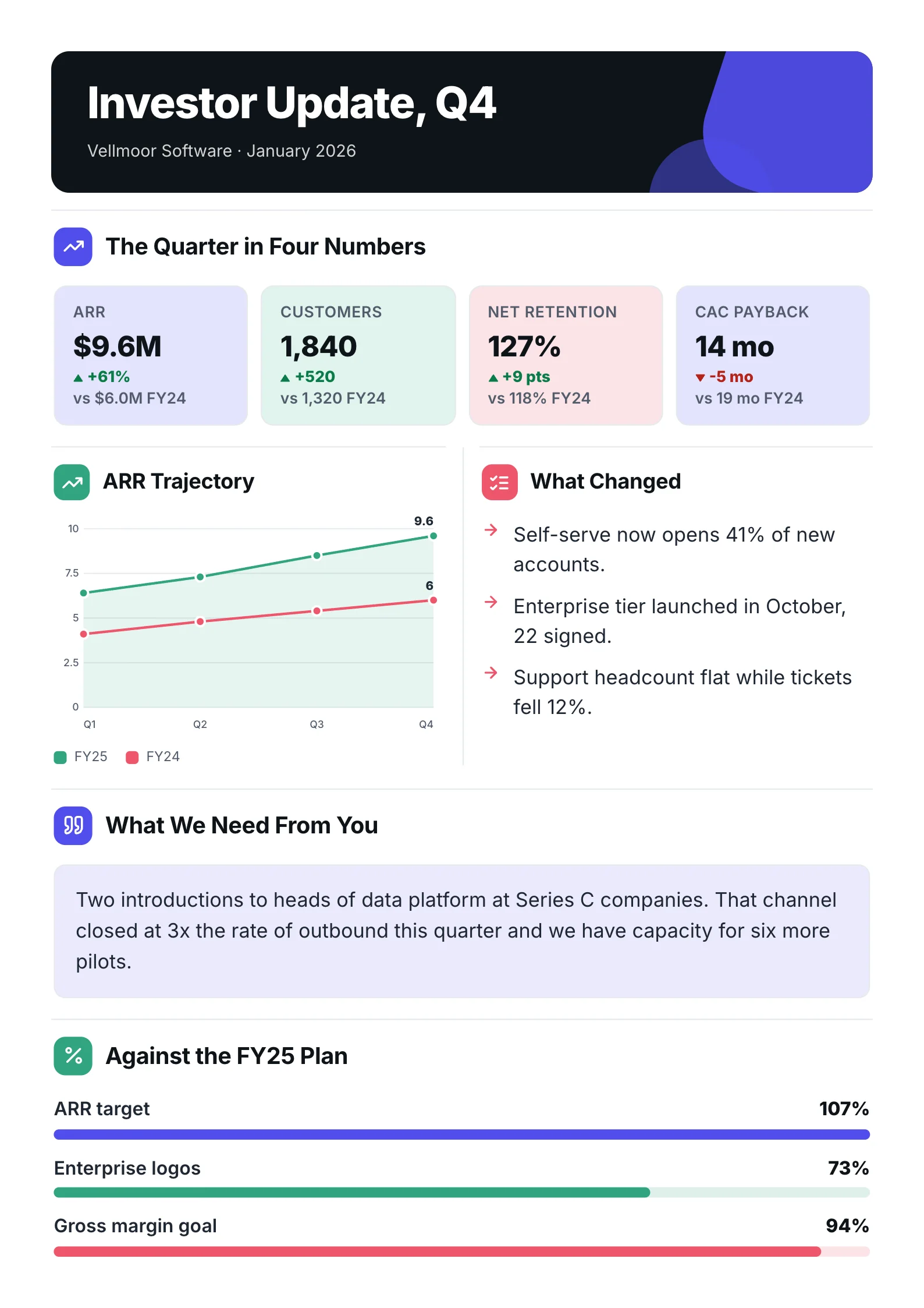 Board update One-Pager example