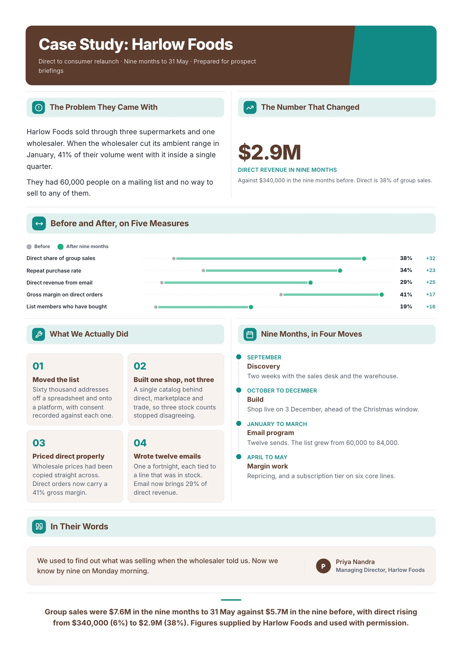 A sample customer case study One-Pager made with the MakeOnepagers AI one-pager generator