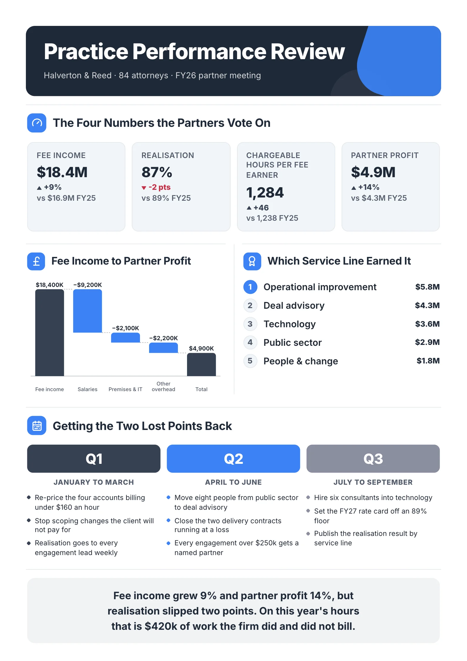 Firm Performance Review One-Pager example