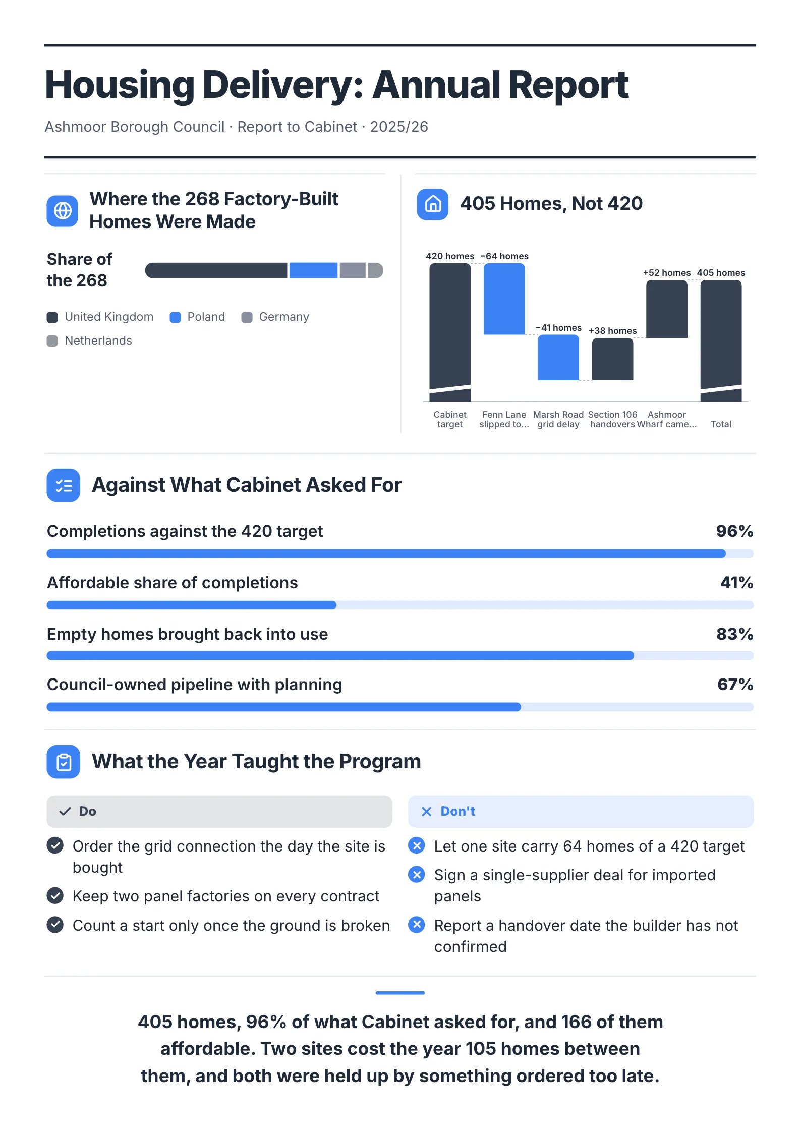 Housing Delivery Report One-Pager example