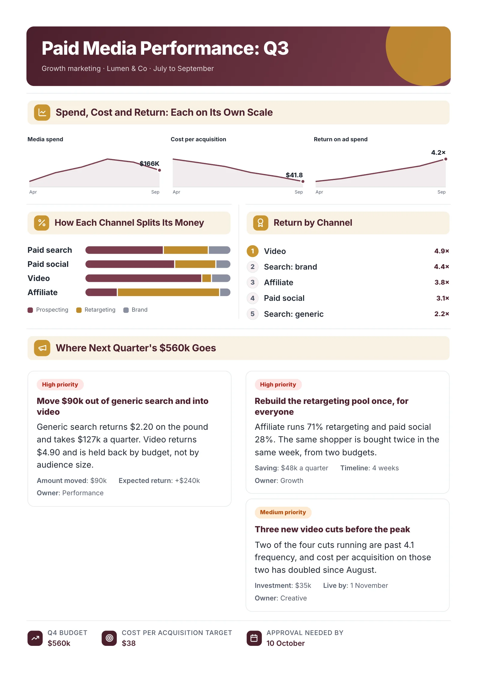 Marketing Campaign Report One-Pager example