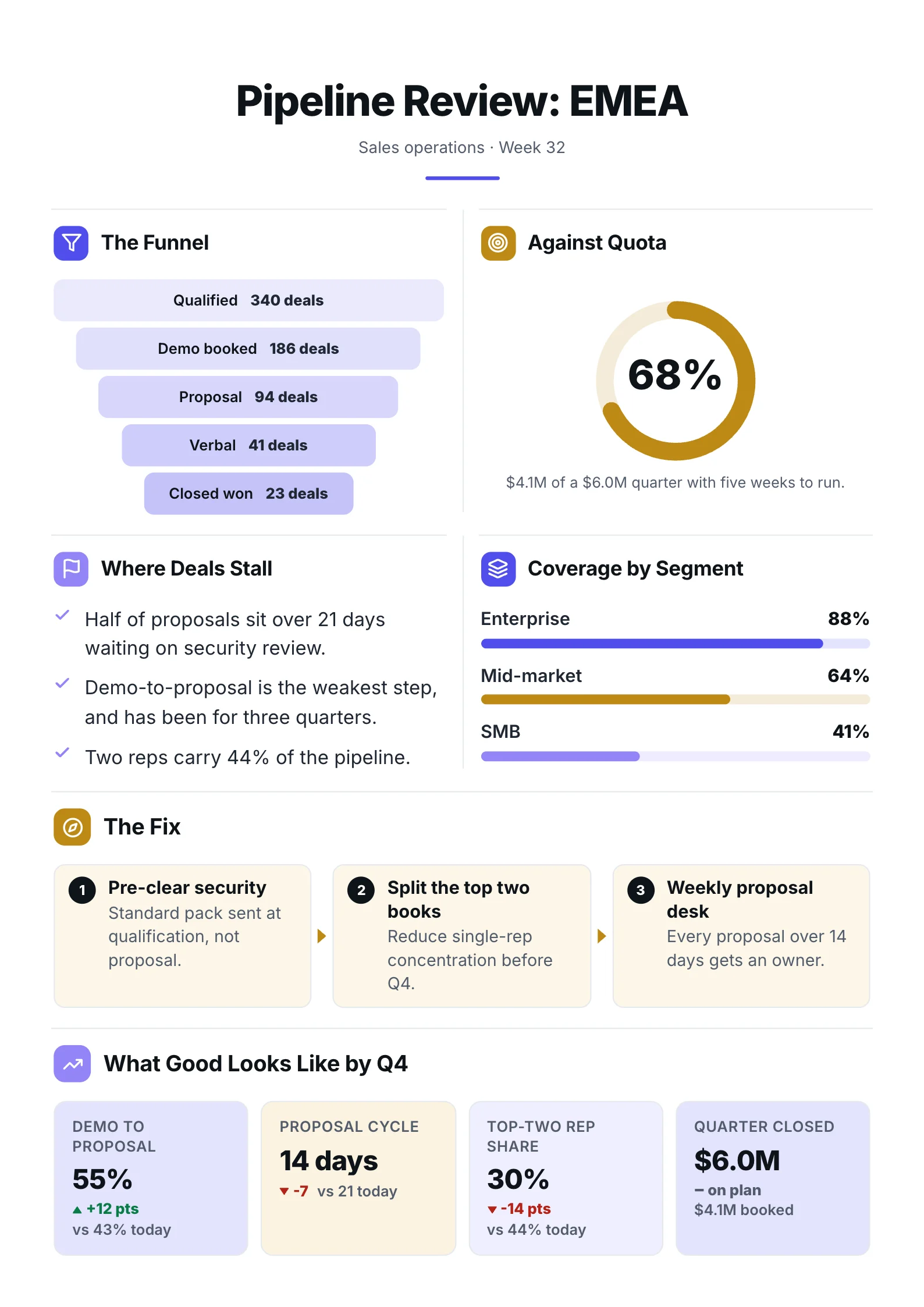 Sales pipeline One-Pager example