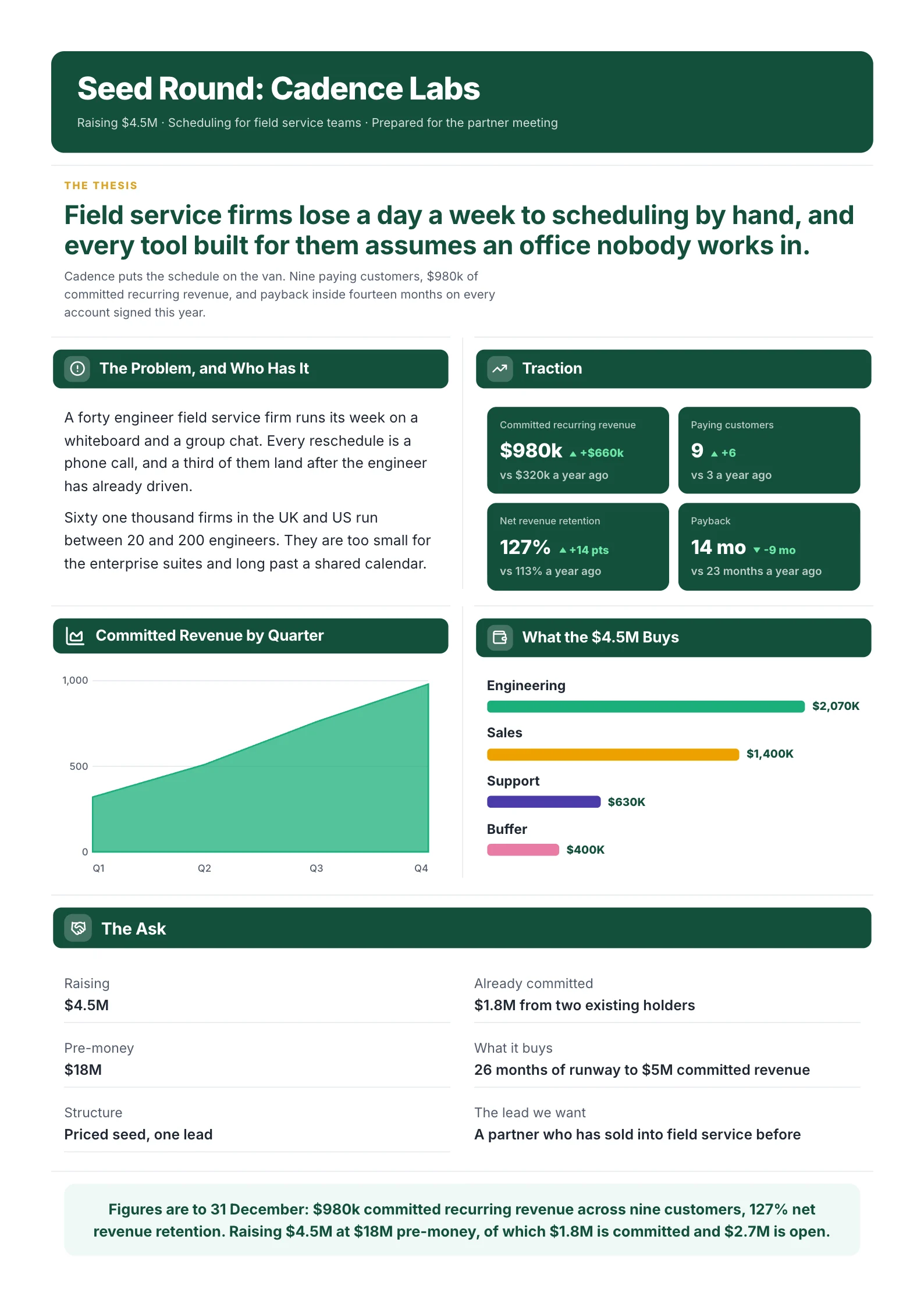 A sample seed round pitch One-Pager made with the MakeOnepagers AI one-pager generator