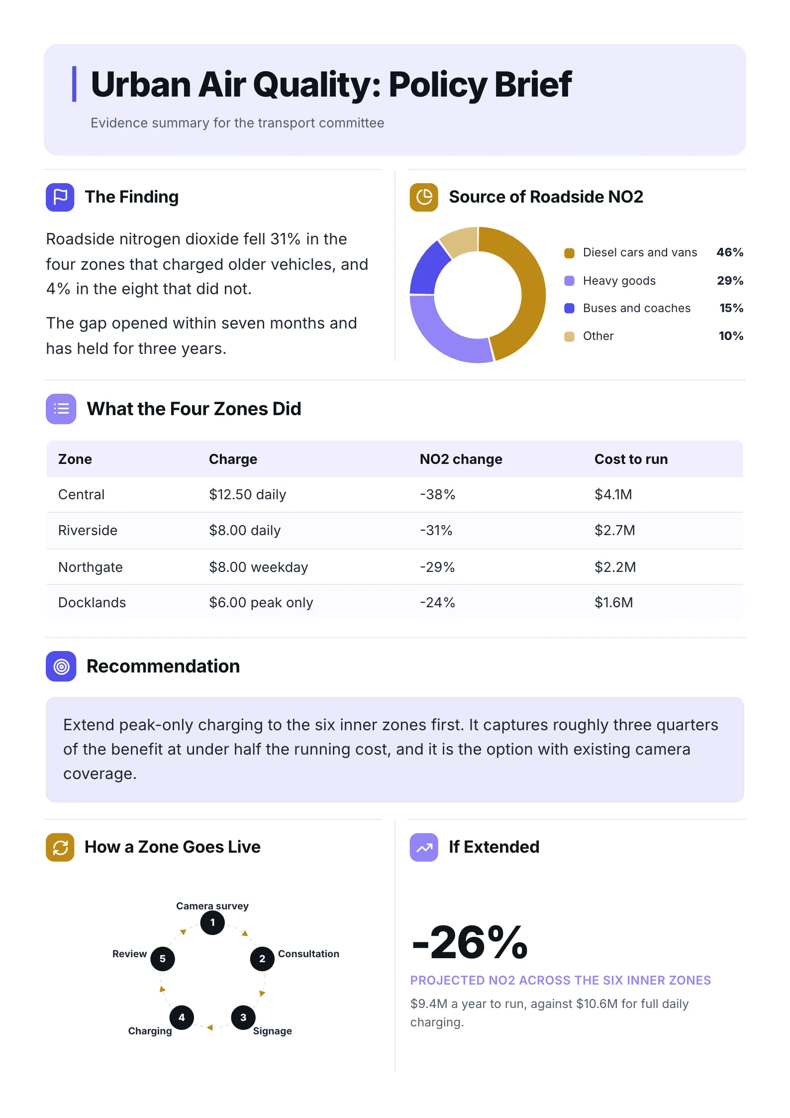 Policy brief One-Pager example
