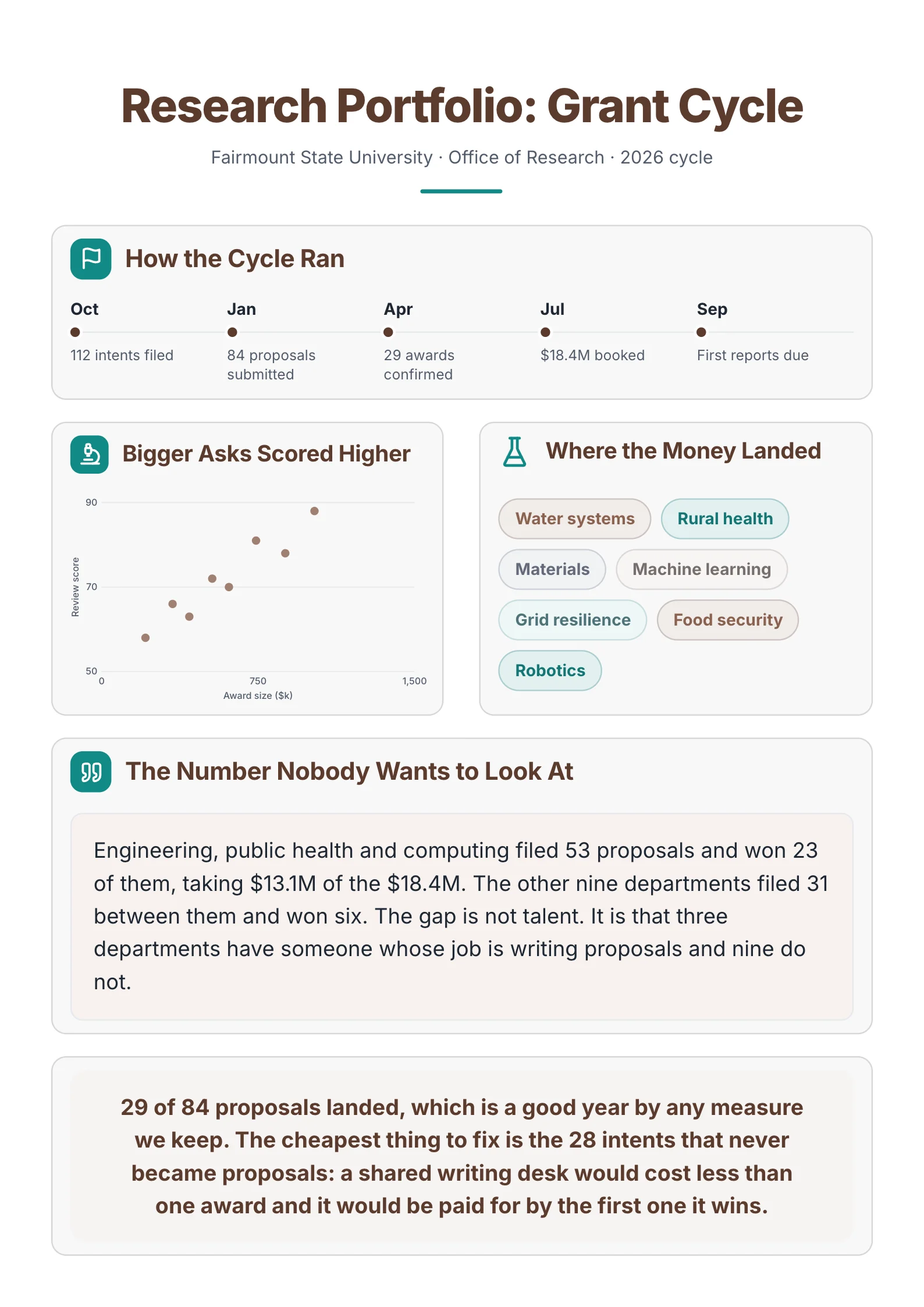 Research Funding Review One-Pager example