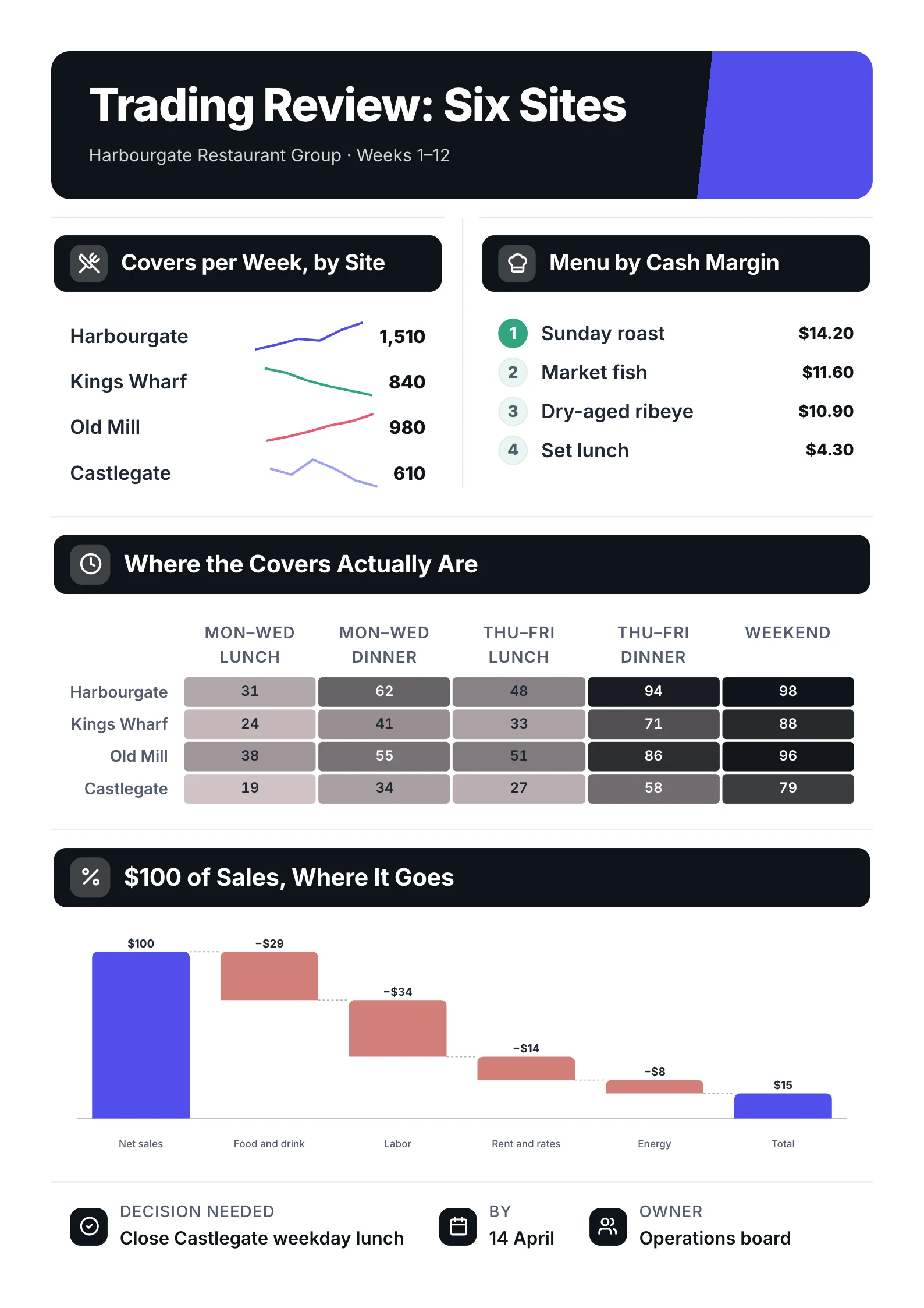 Trading review One-Pager example