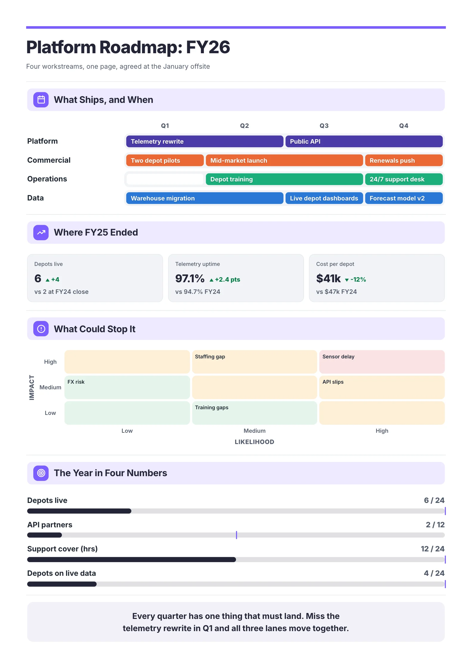 A sample product roadmap One-Pager made with the MakeOnepagers AI one-pager generator