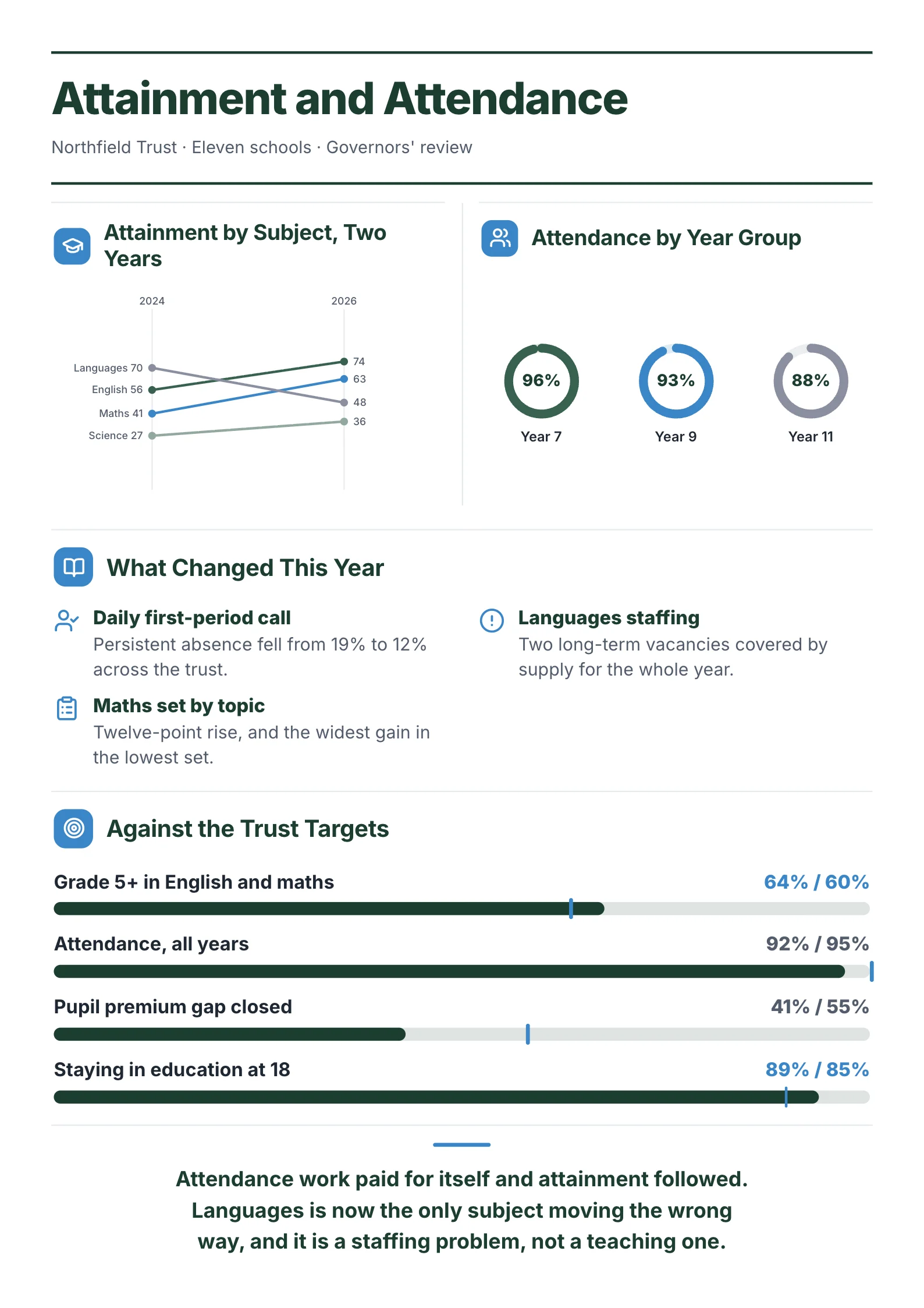 School Performance Report One-Pager example