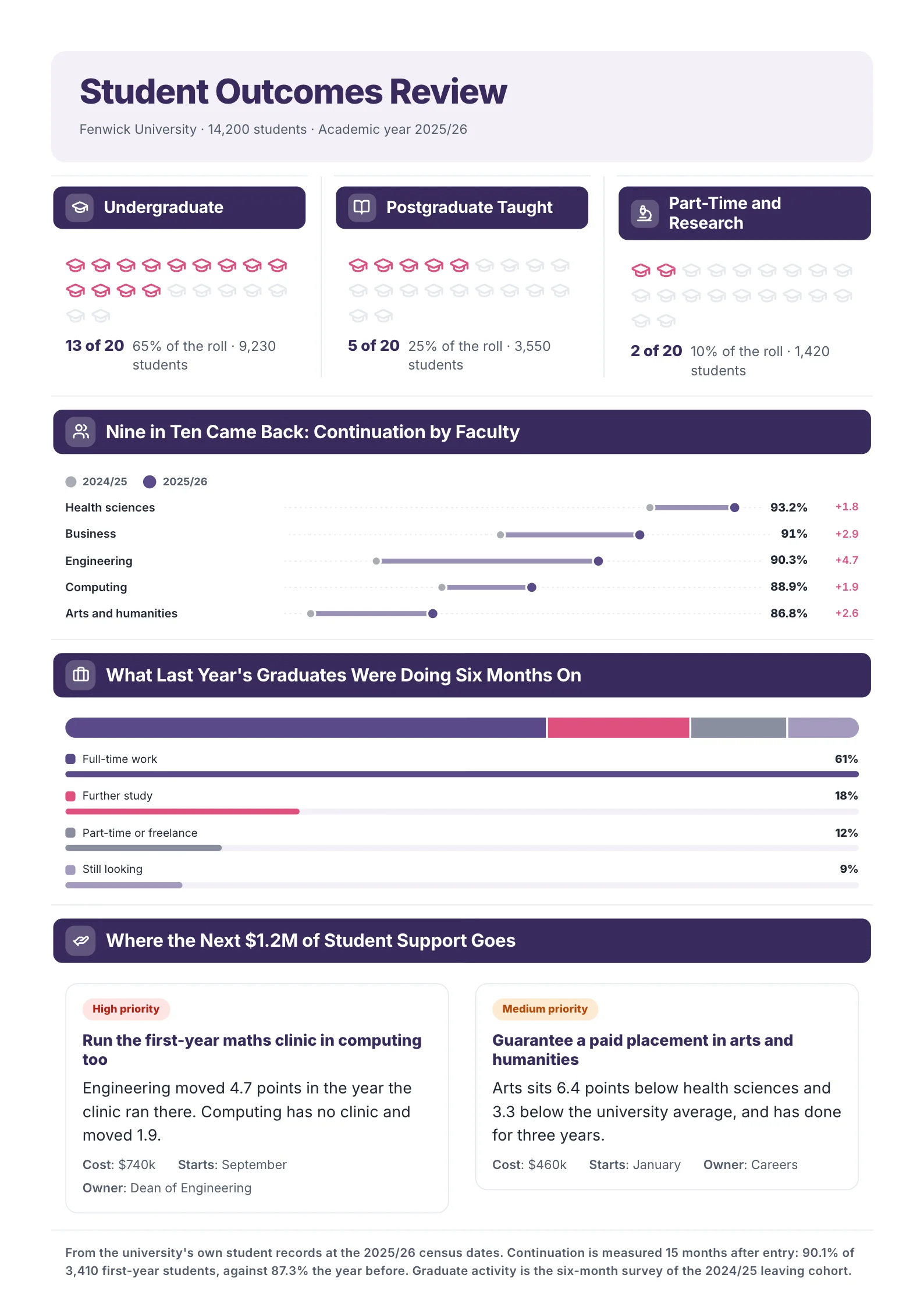 Student Outcomes Report One-Pager example