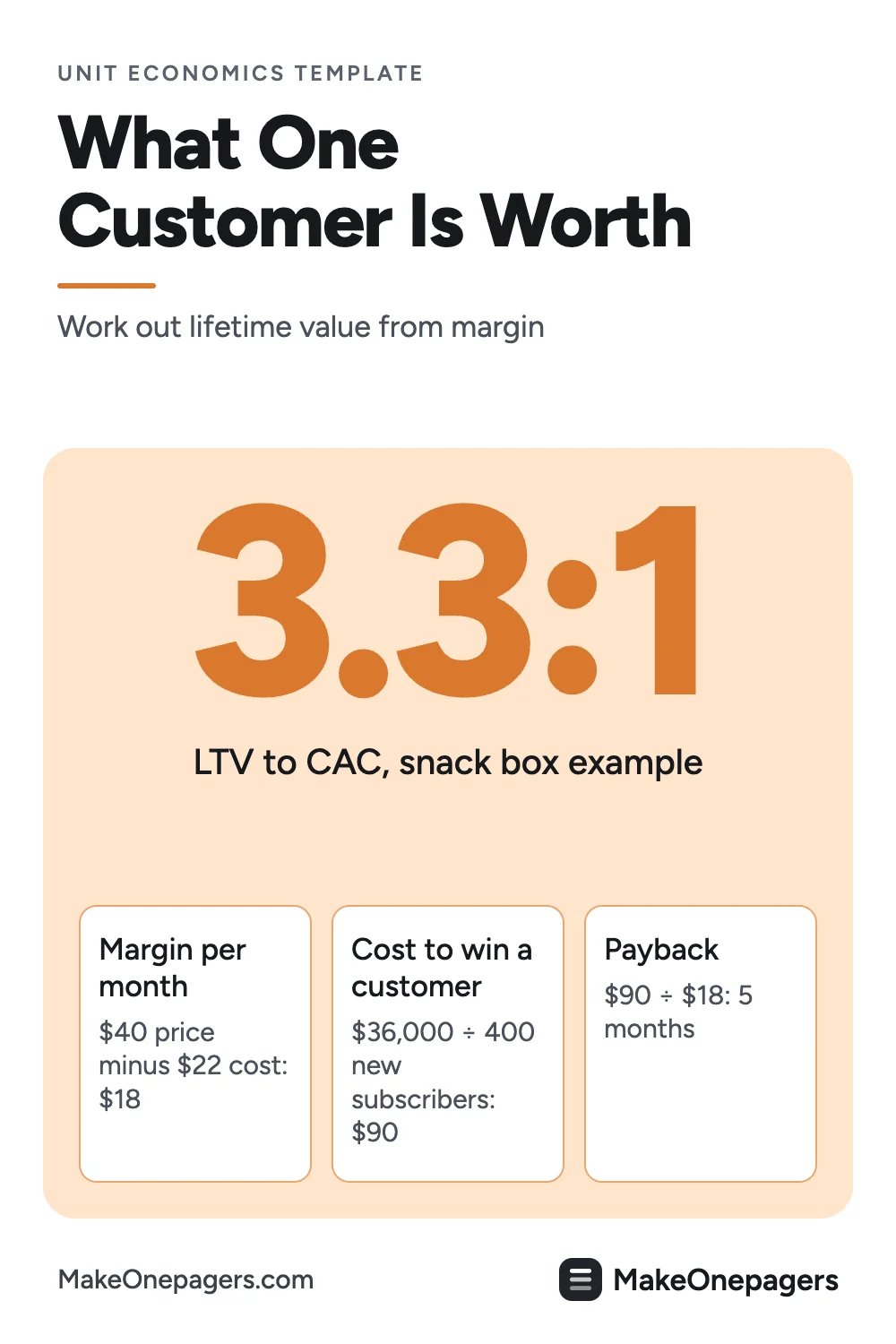 Pinterest pin: unit economics on a One-Pager built around one number, an LTV to CAC ratio of 3.3 to 1, with the margin per month, the cost to win a customer and the payback in months