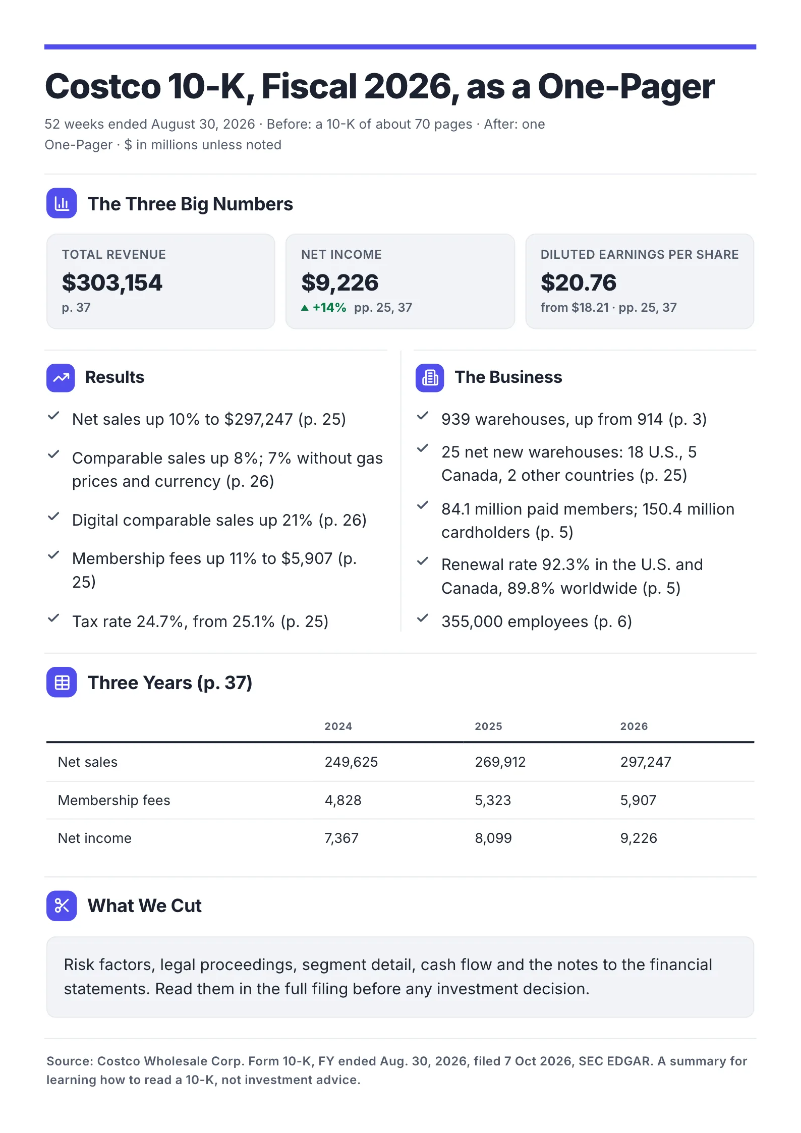 10-K summary One-Pager template on Costco's fiscal 2026 annual filing with revenue, net income and EPS, results, the business, a three-year table and the page of each figure