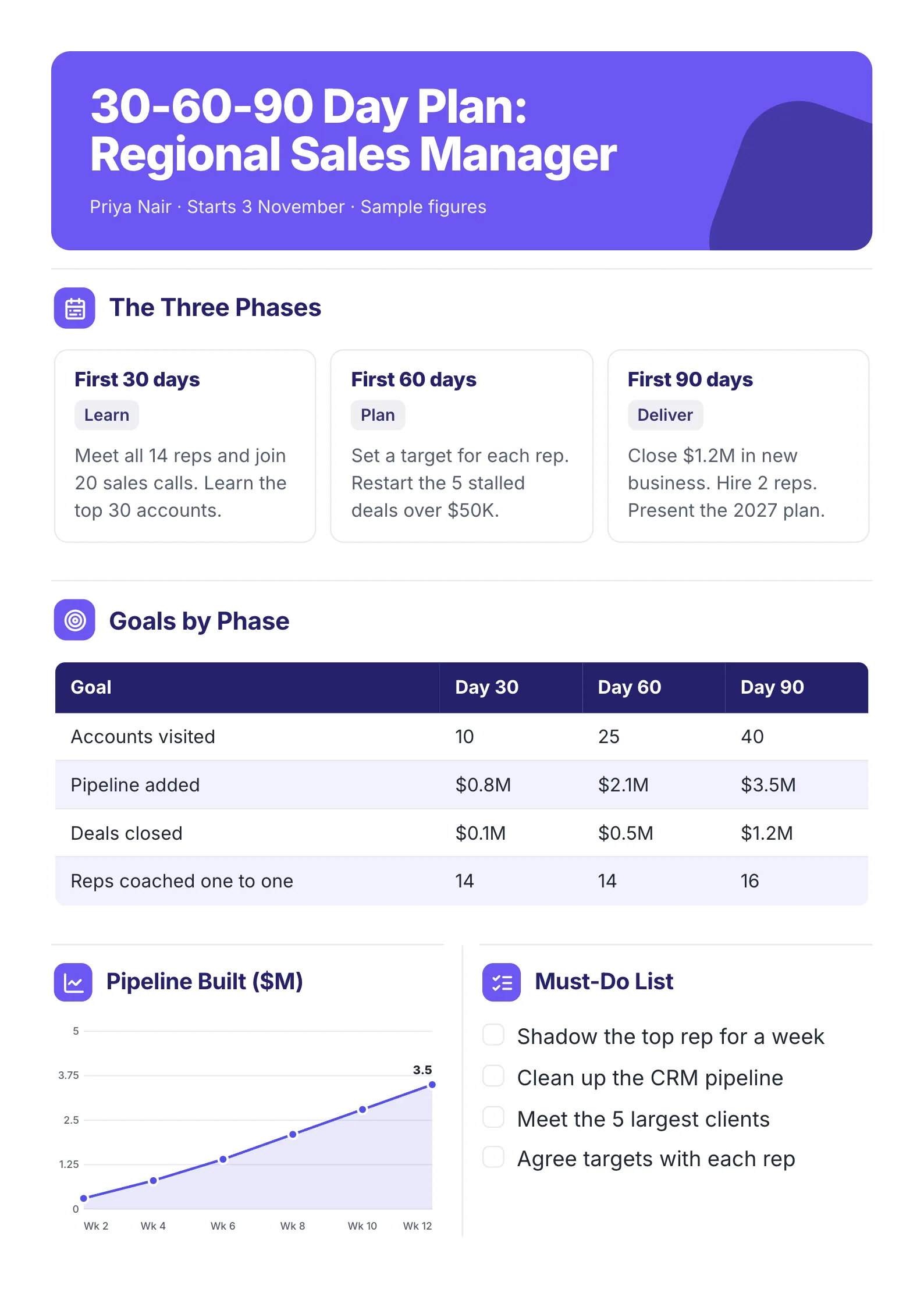 30-60-90 day sales plan One-Pager template with the three phases, goals by phase, the pipeline built over 90 days and a must-do list