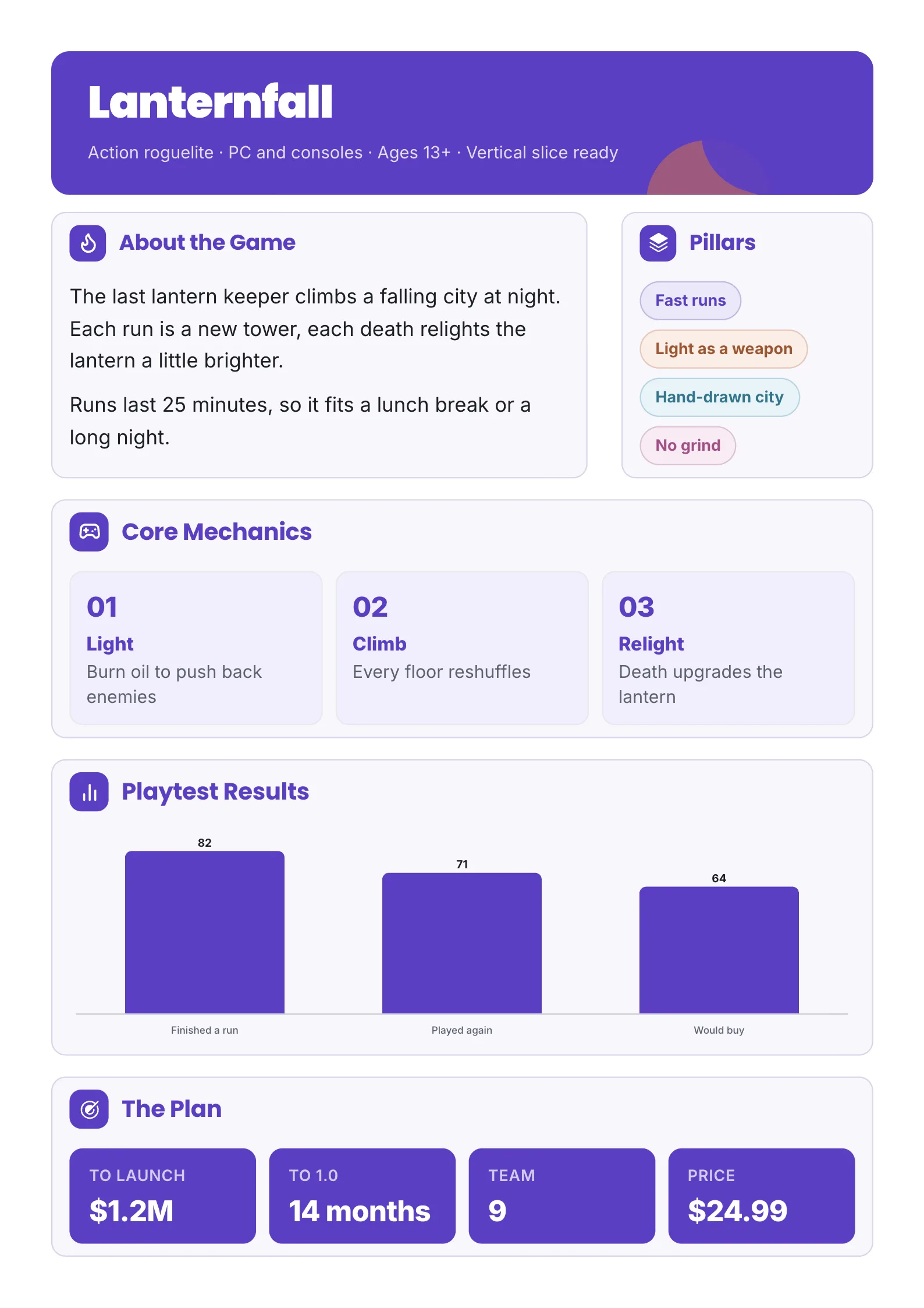 Action game concept One-Pager template for a roguelite with the pitch, four design pillars, three core mechanics, a playtest results bar chart and the launch plan and price