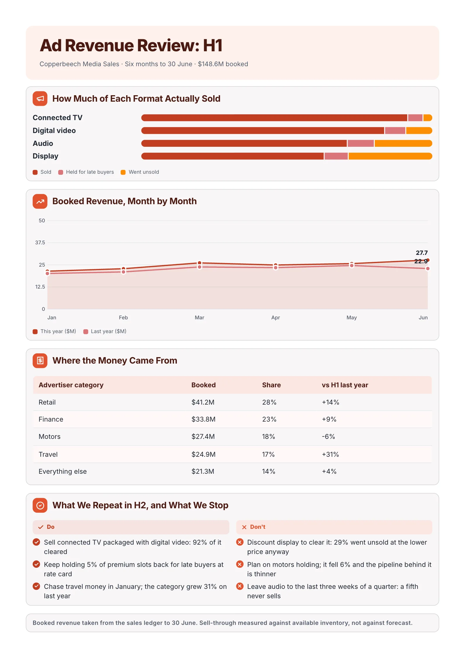 Ad revenue report One-Pager example with sell-through by ad format, booked revenue by month and where the money came from