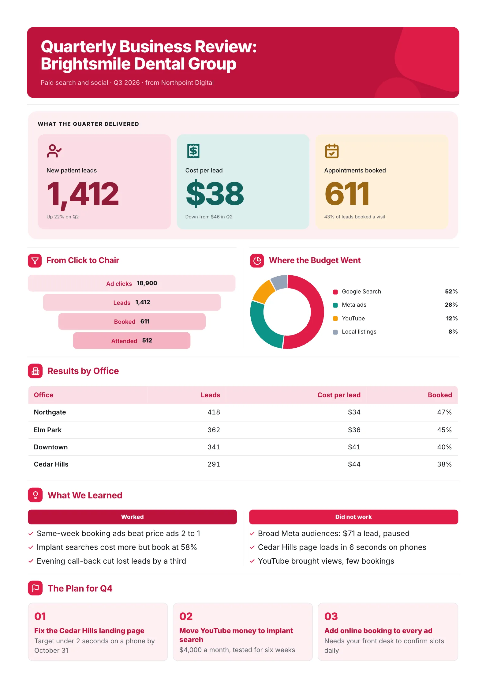 Agency client quarterly business review One-Pager with a lead funnel, budget donut and a results table