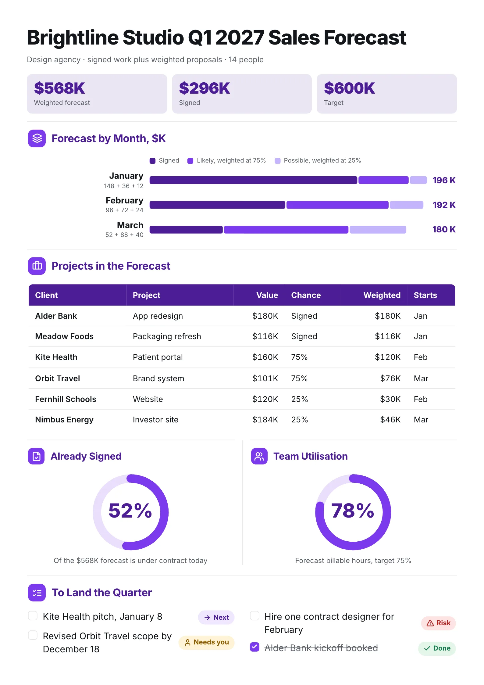 Agency sales forecast One-Pager with a stacked bar of signed and weighted work by month and a project table