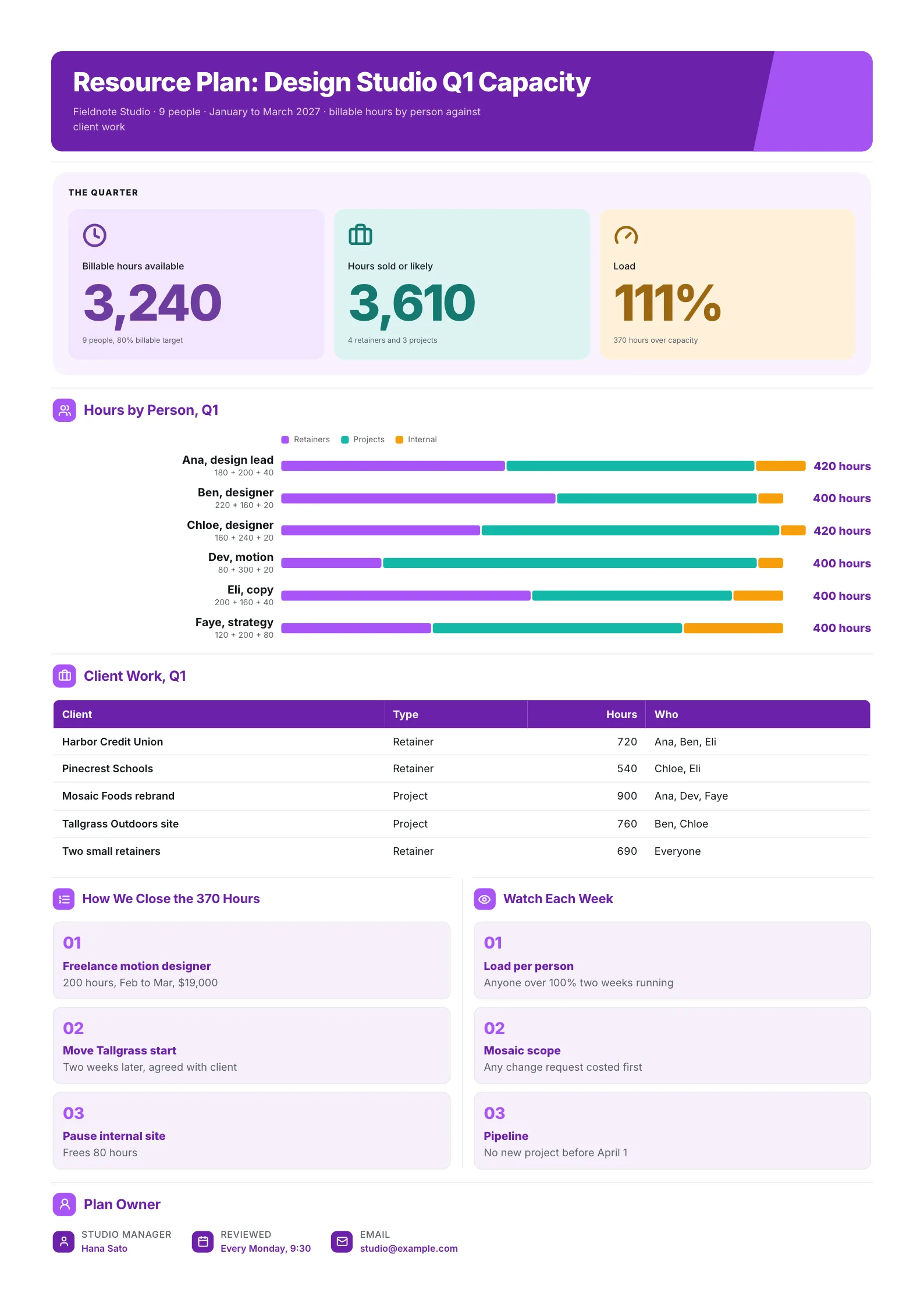 Agency capacity resource plan One-Pager with load at 111%, stacked hours by person and a client table