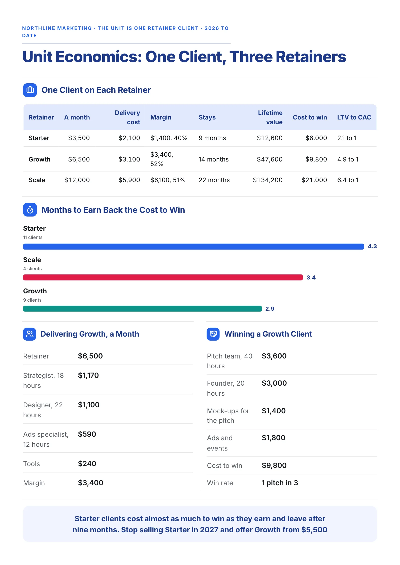 Agency unit economics One-Pager with three retainer tiers, client lifetime value and months to payback