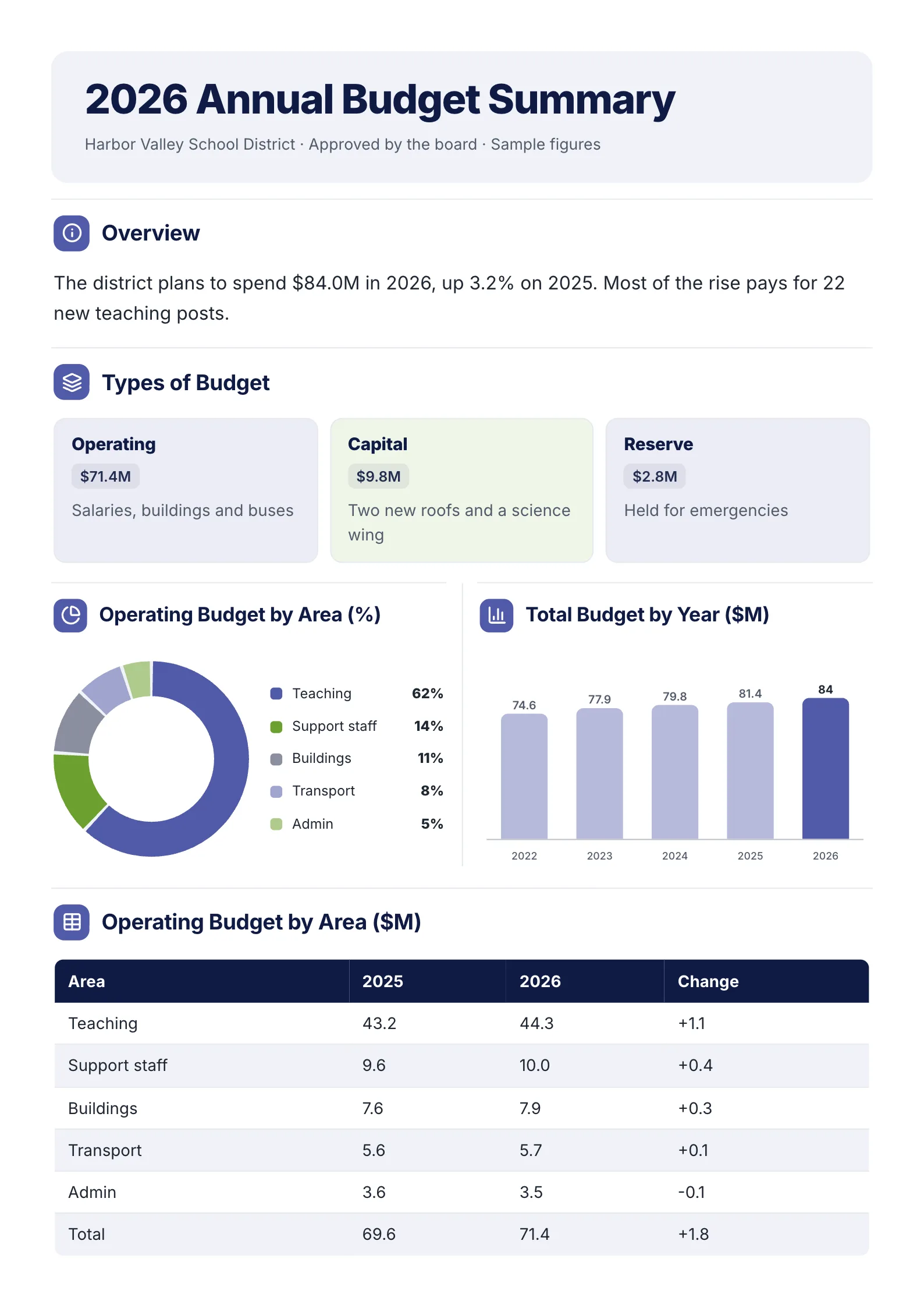 Annual budget summary One-Pager template with an overview, the types of budget, the operating budget by area, total budget by year and a budget table