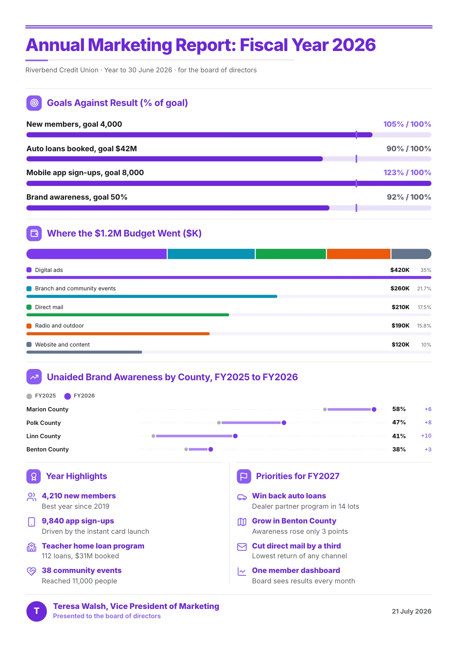 Annual marketing report One-Pager with goals against results, a budget breakdown and brand awareness by county