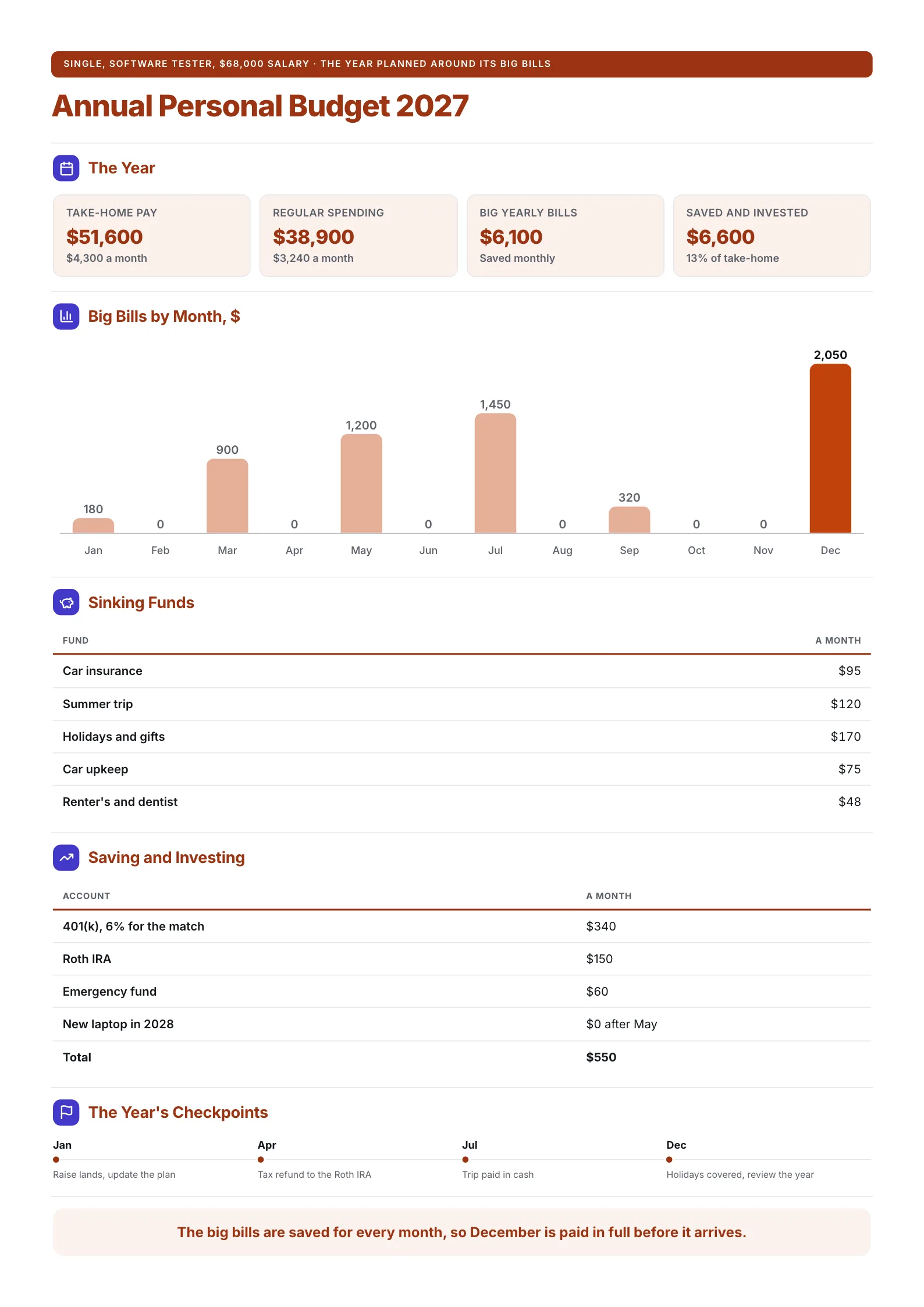 Annual personal budget One-Pager with big bills by month, sinking funds, saving and investing tables and yearly checkpoints