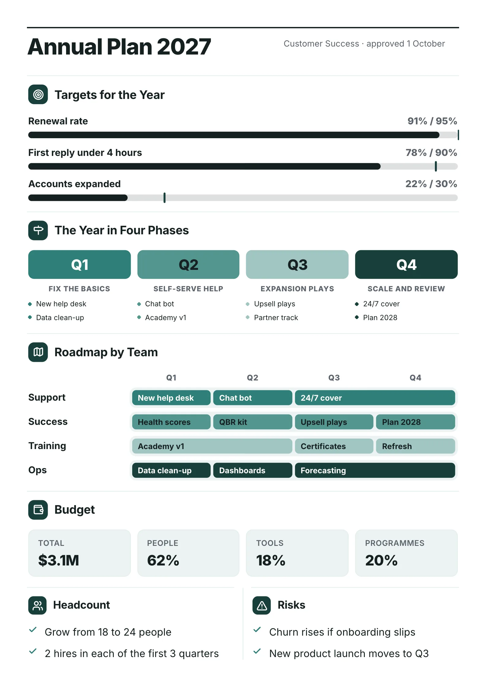 Annual plan One-Pager template with the year's targets, four phases, a roadmap by team, the budget, headcount and risks