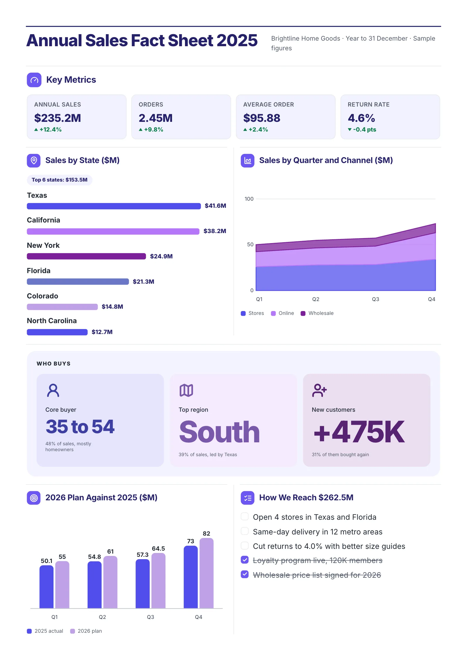 Annual sales fact sheet One-Pager template with the key sales numbers, sales by state, sales by quarter and channel, who buys and next year's plan