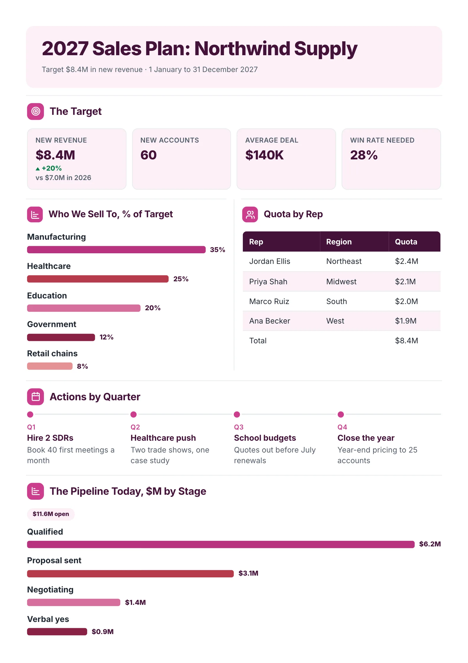 Annual sales plan One-Pager template with the year's target, who it sells to, quota by rep, actions by quarter and the pipeline by stage