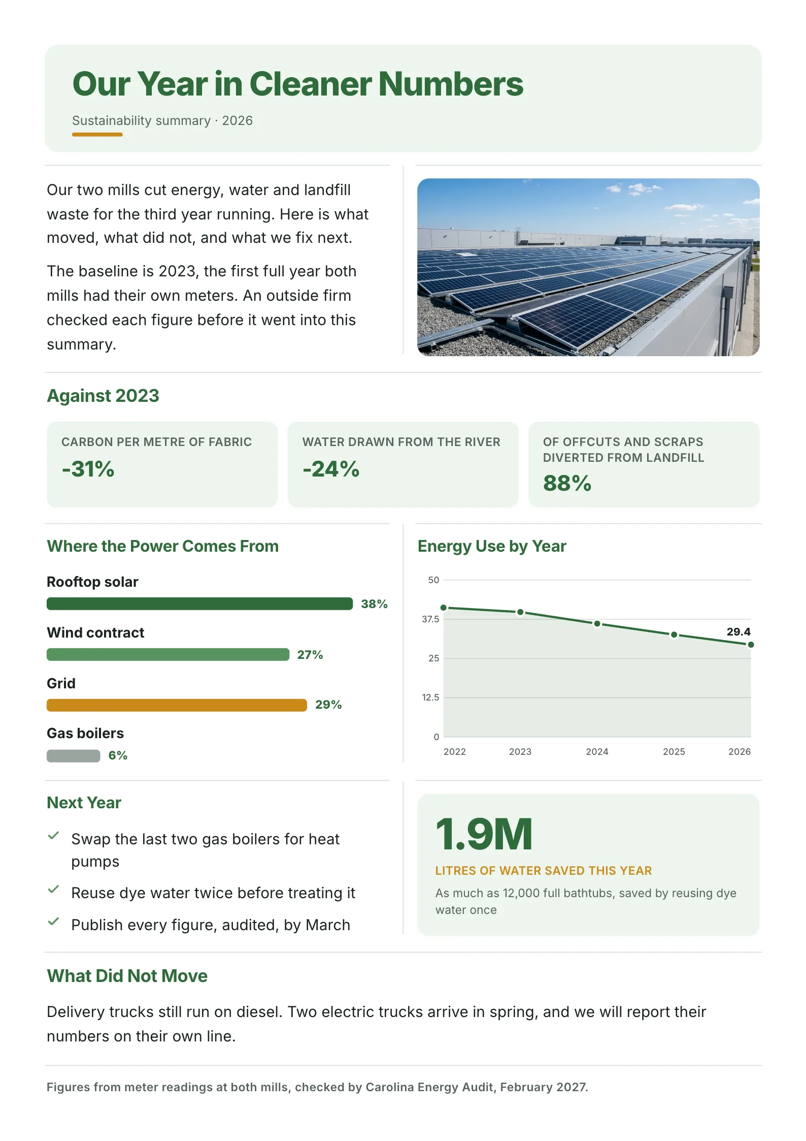 Sustainability report One-Pager template with a rooftop solar photo, cuts in carbon, water and waste against a baseline, a power sources bar chart, an energy line chart and next year's plans