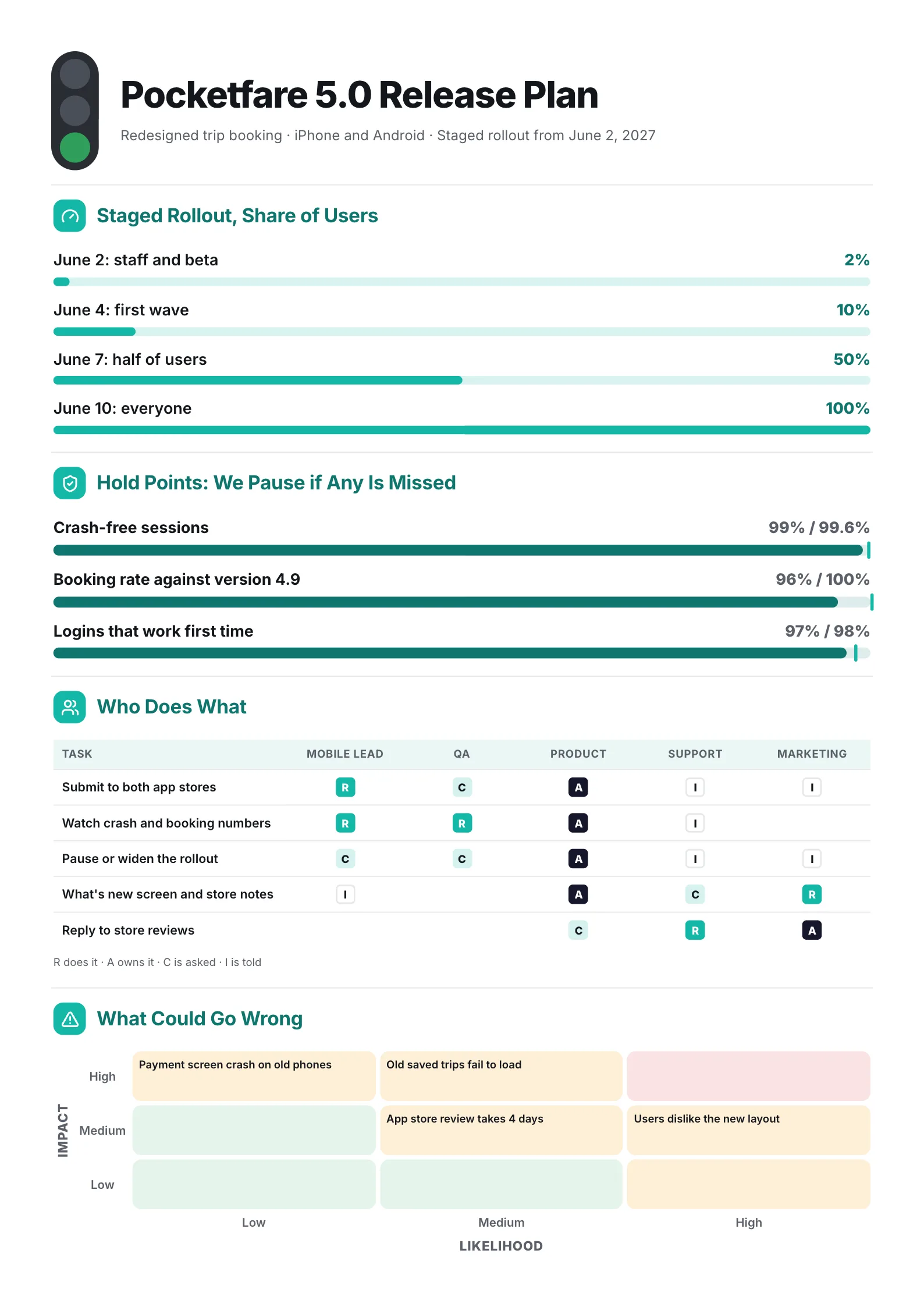 App release plan One-Pager with staged rollout bars, hold point targets, a RACI chart and a risk grid