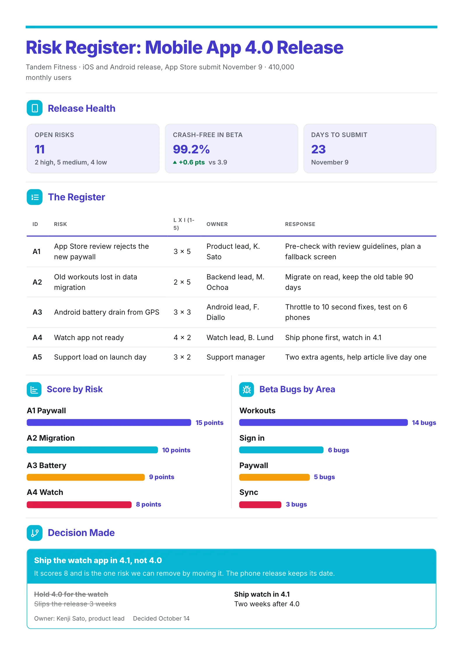 App release risk register One-Pager with scored risks, beta bug bars and a release decision