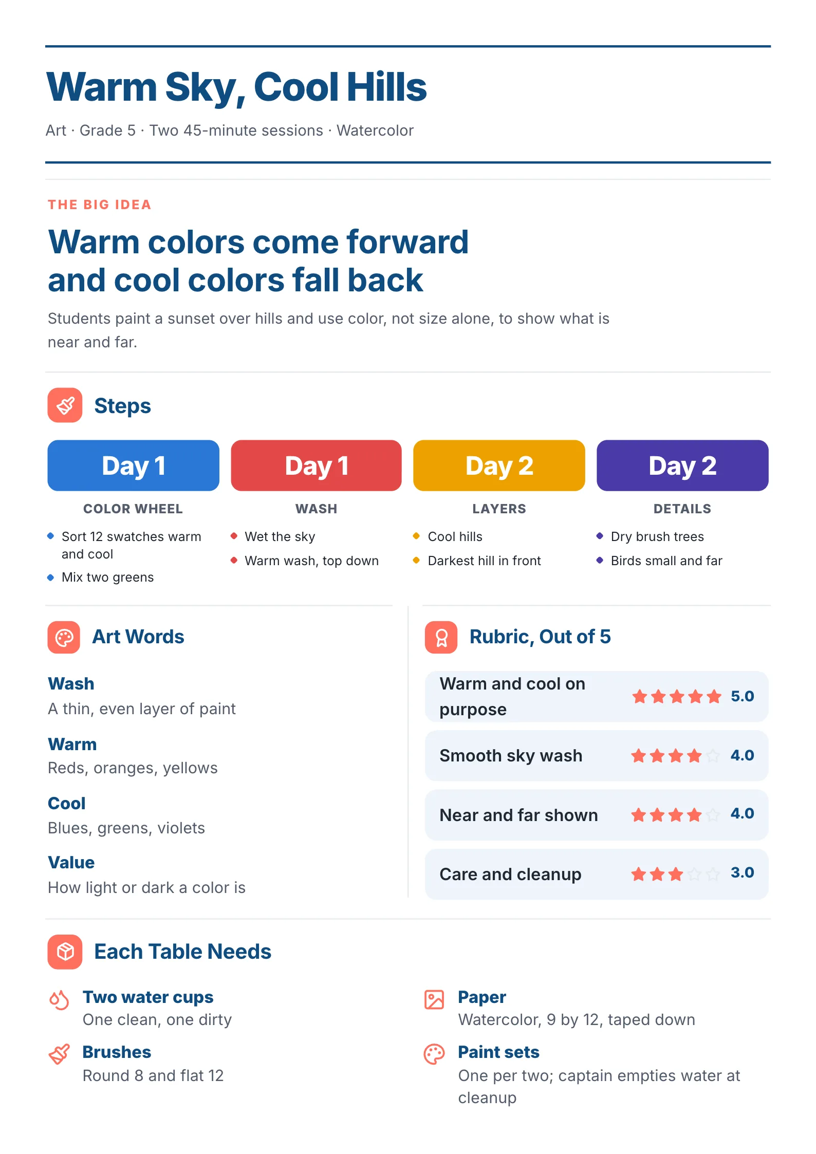 Art lesson plan for Grade 5 watercolor on warm and cool colors with steps, art vocabulary, a rubric and materials