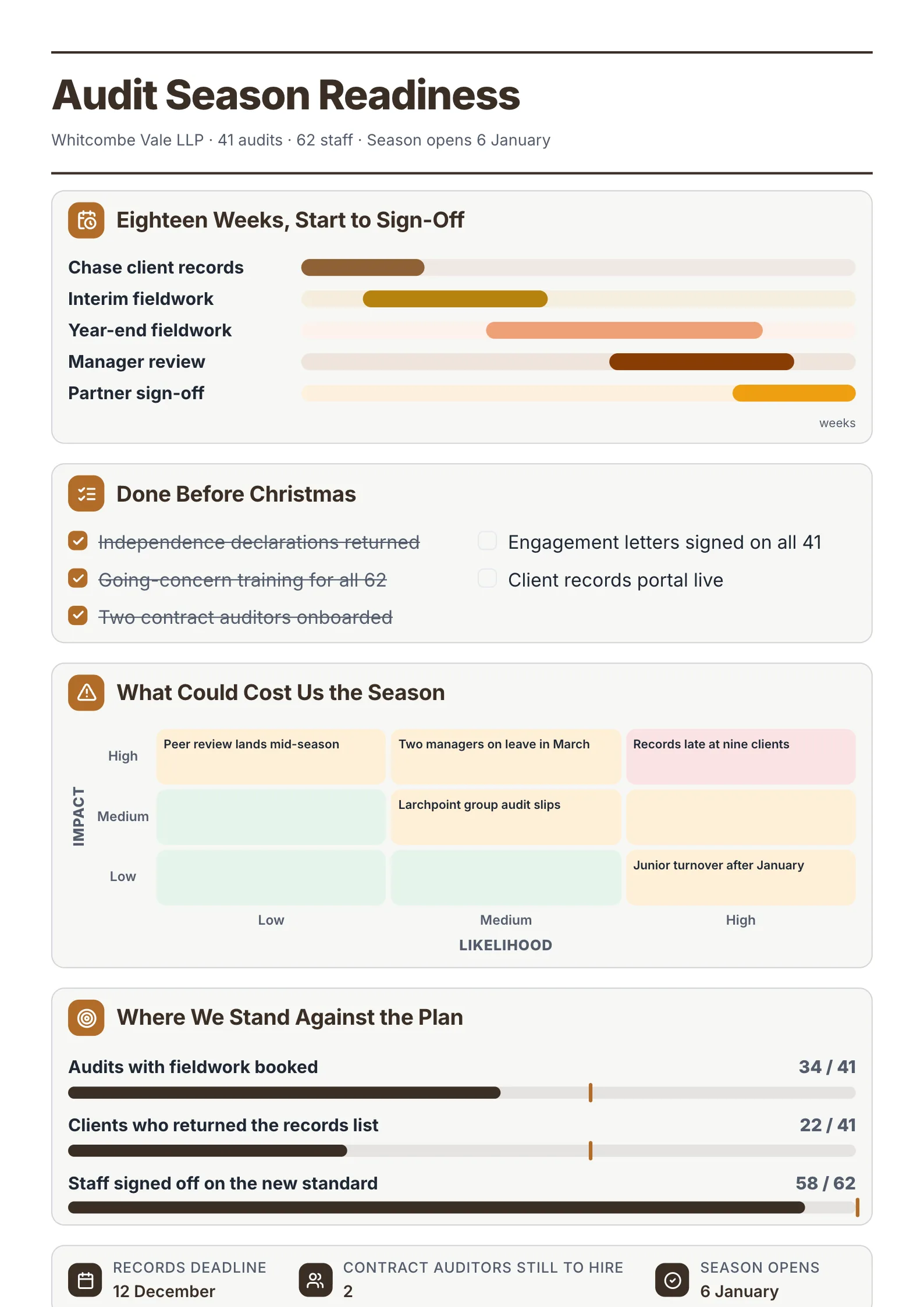 Audit readiness plan One-Pager example with an eighteen-week schedule, a checklist, a risk grid and progress against plan