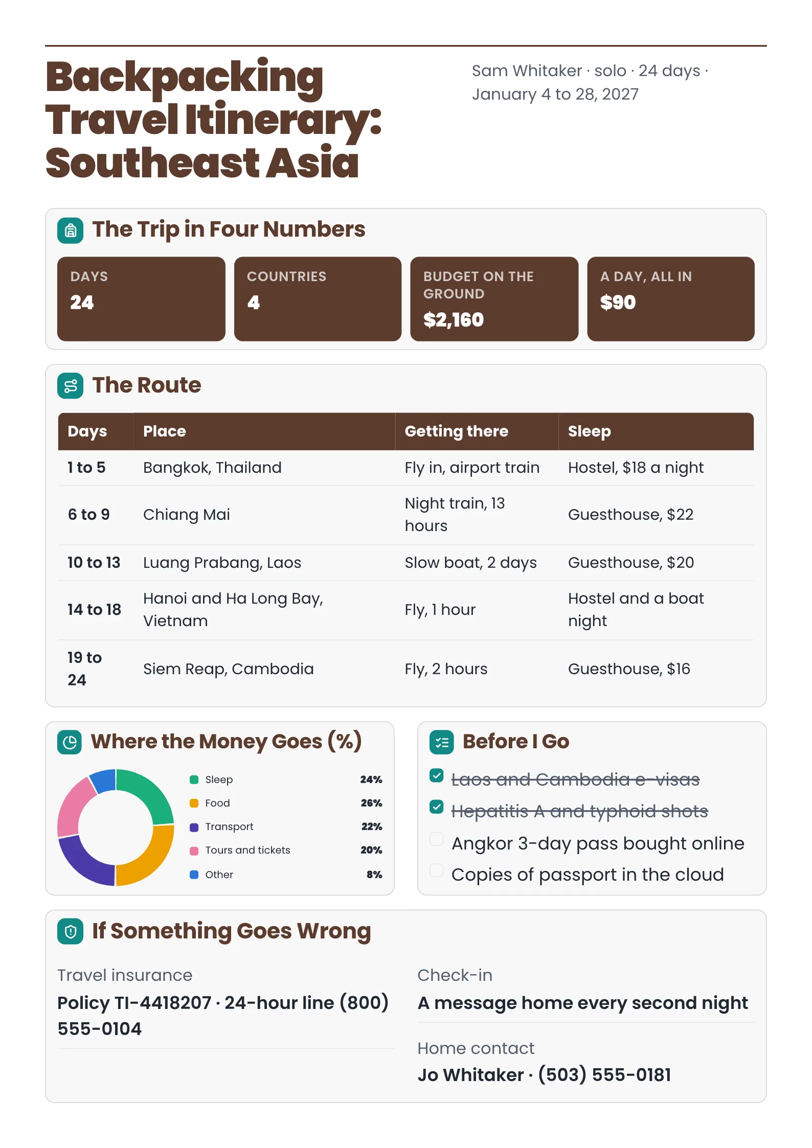 Backpacking travel itinerary for 24 days in Southeast Asia, with the route by stop, a budget donut, prep checklist and emergency details