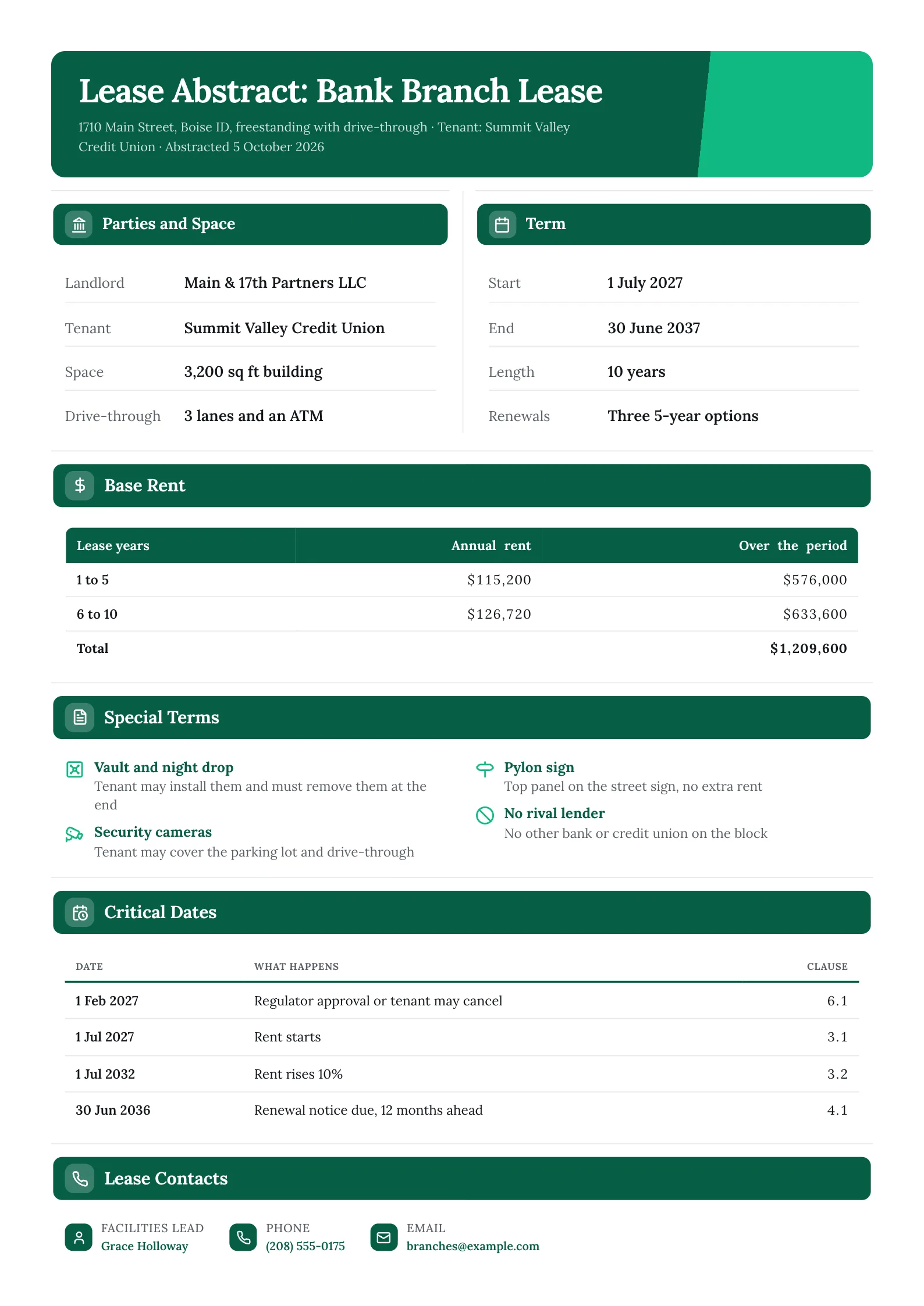 Bank branch lease abstract One-Pager with a ten-year rent table and an icon list of special terms