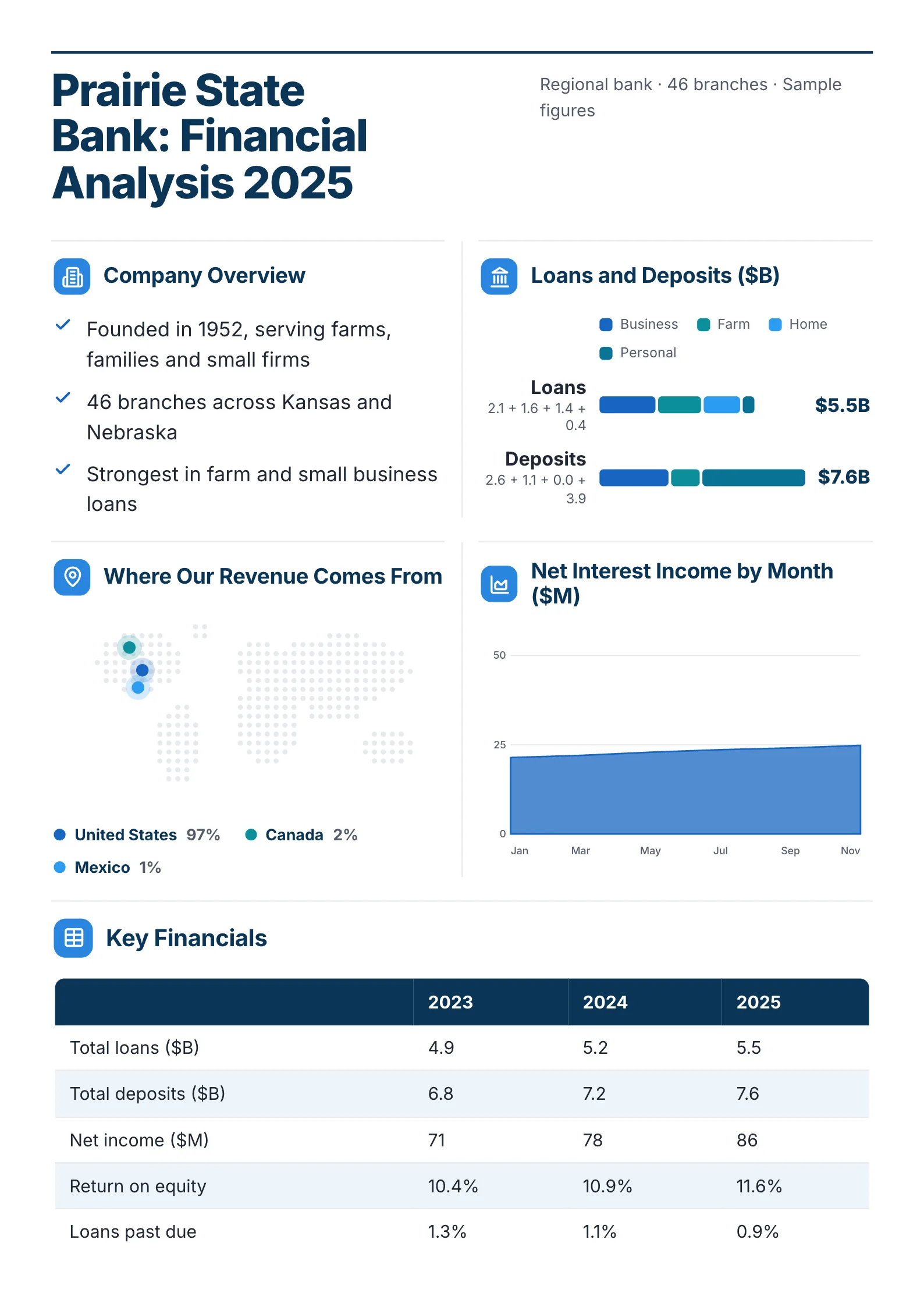 Banking company financial analysis One-Pager template with a company overview, loans and deposits, revenue by region, net interest income and key financials